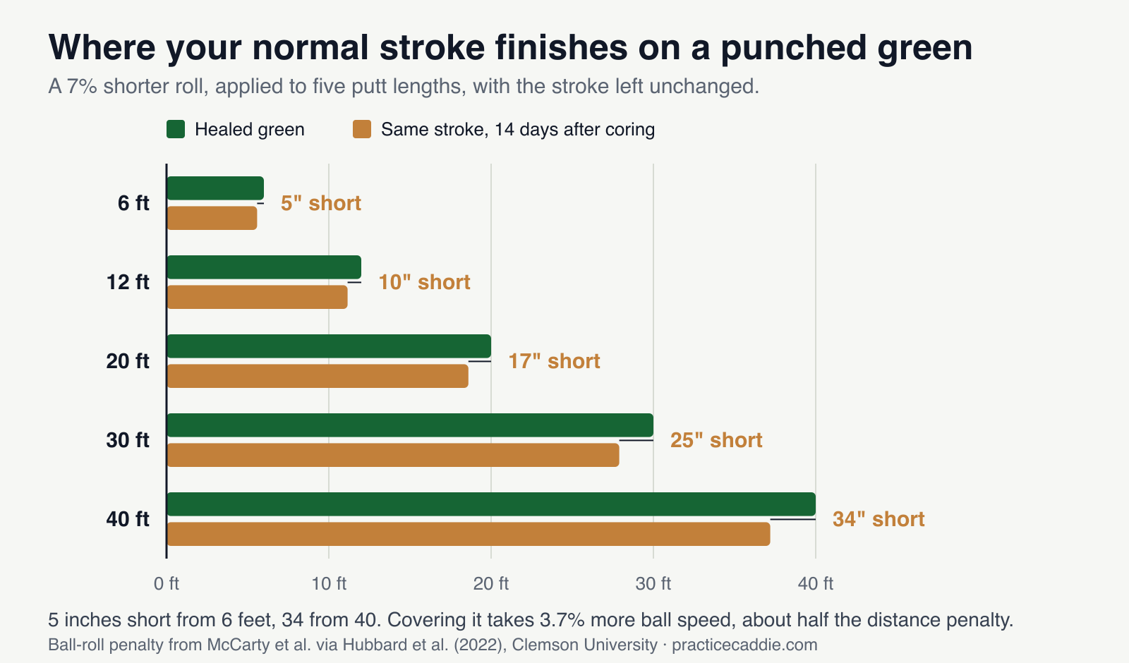 Horizontal bar chart titled “Where your normal stroke finishes on a punched green”, comparing a healed green against the same stroke 14 days after coring for five putt lengths. A 6-foot putt finishes 5 inches short, a 12-foot putt 10 inches short, a 20-foot putt 17 inches short, a 30-foot putt 25 inches short and a 40-foot putt 34 inches short. A footer notes that covering the gap takes 3.7% more ball speed, about half the distance penalty.