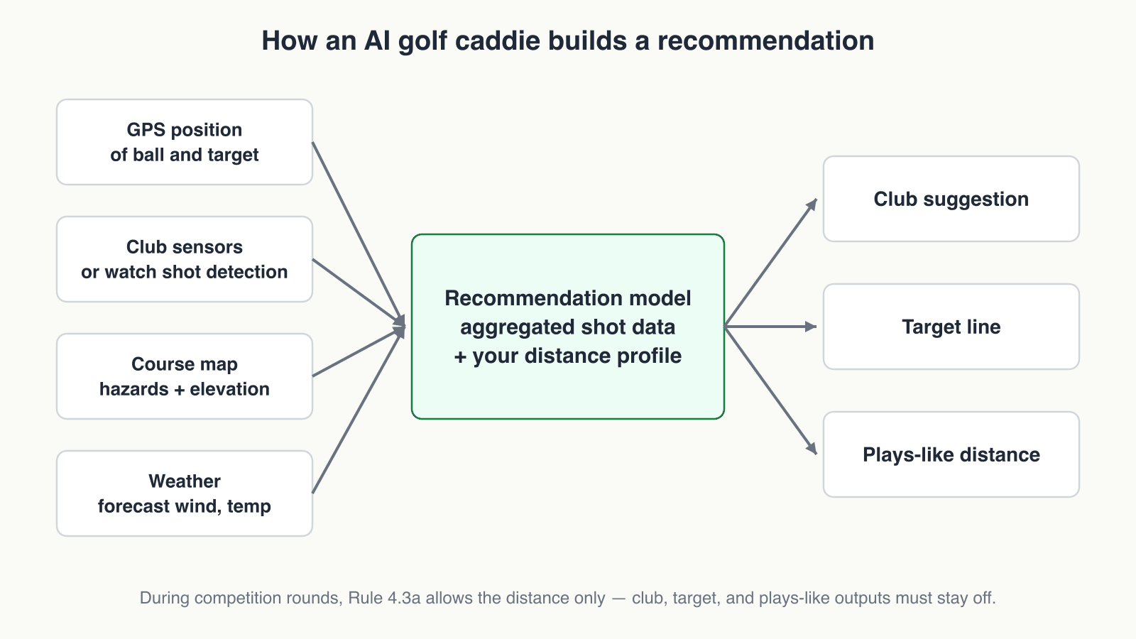 Diagram of an AI caddie’s data flow: GPS position, club sensors, course map, and weather feed a recommendation model trained on aggregated shot data, which outputs a club suggestion, target line, and plays-like distance.