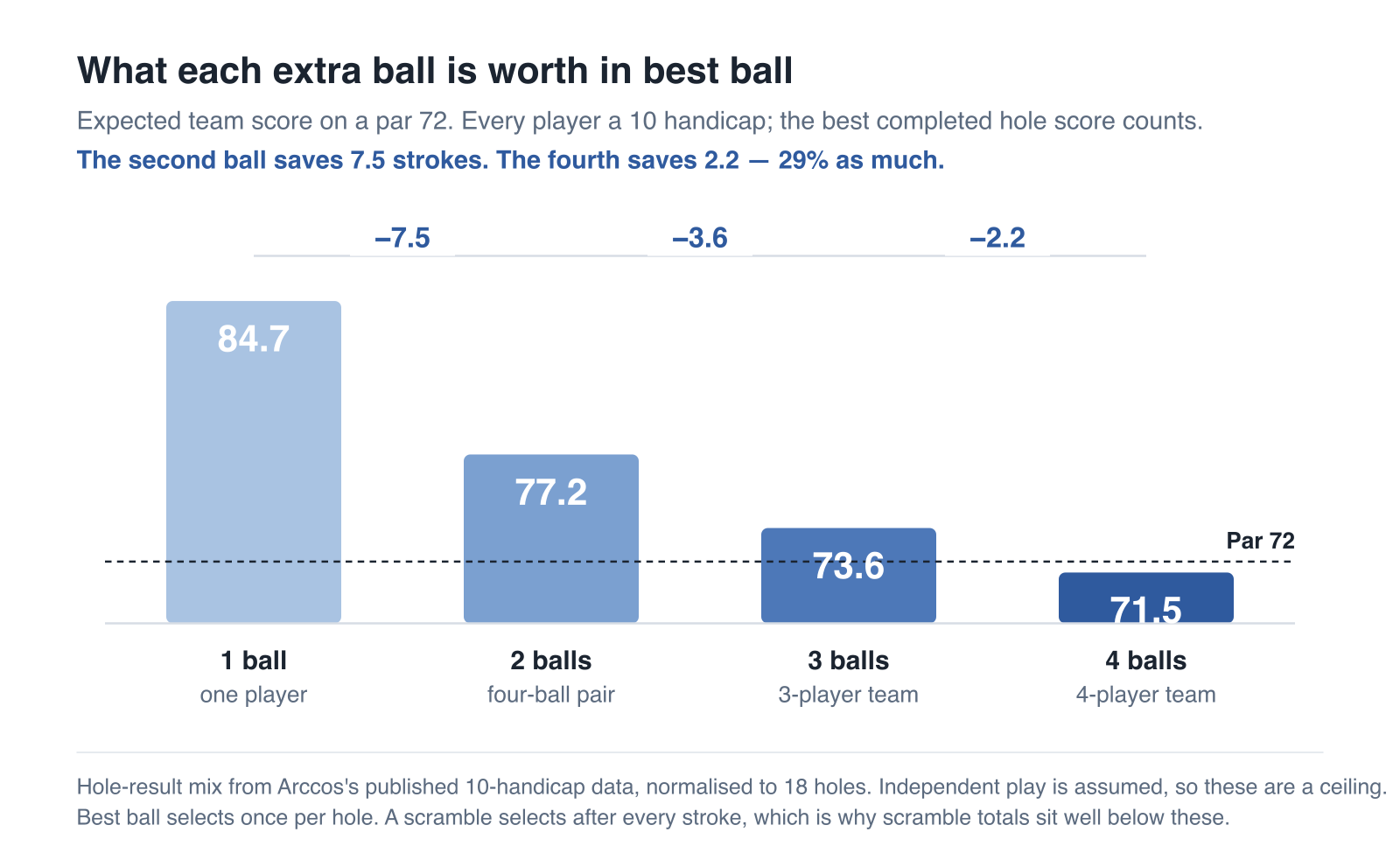 Bar chart of expected team score on a par 72 for teams of one, two, three and four 10-handicap golfers playing best ball: 84.7 for one player, 77.2 for a four-ball pair, 73.6 for a three-player team and 71.5 for a four-player team, with the second ball saving 7.5 strokes, the third 3.6 and the fourth 2.2