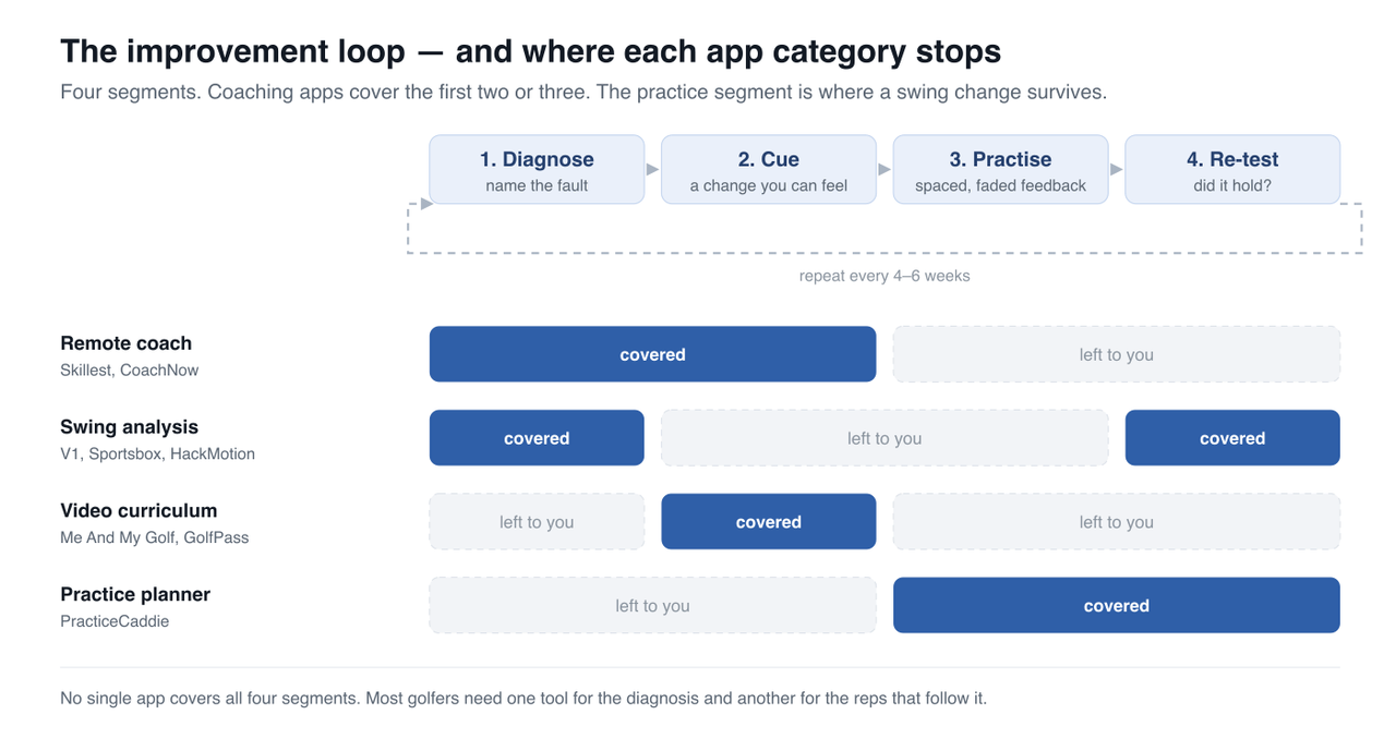 A coverage chart of the four-stage improvement loop — diagnose, cue, practise, re-test. Remote-coach apps cover diagnose and cue; swing-analysis apps cover diagnose and re-test; video-curriculum apps cover cue only; a practice planner covers practise and re-test. No category covers all four stages
