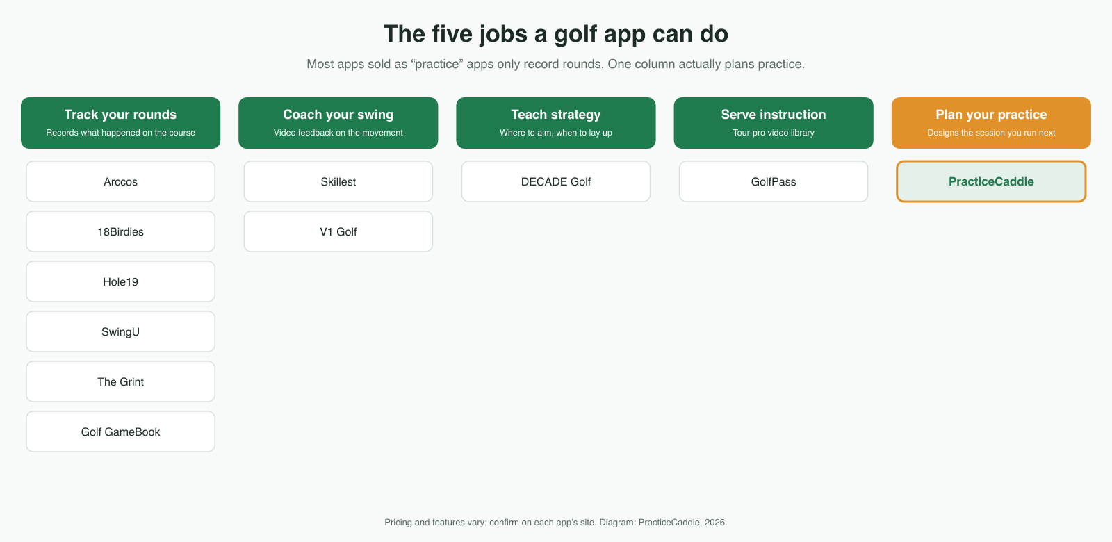 A map of the five jobs a golf app can do — track rounds, coach your swing, teach strategy, serve instruction, plan your practice — with each app placed under the job it performs, and only PracticeCaddie in the practice-planning column