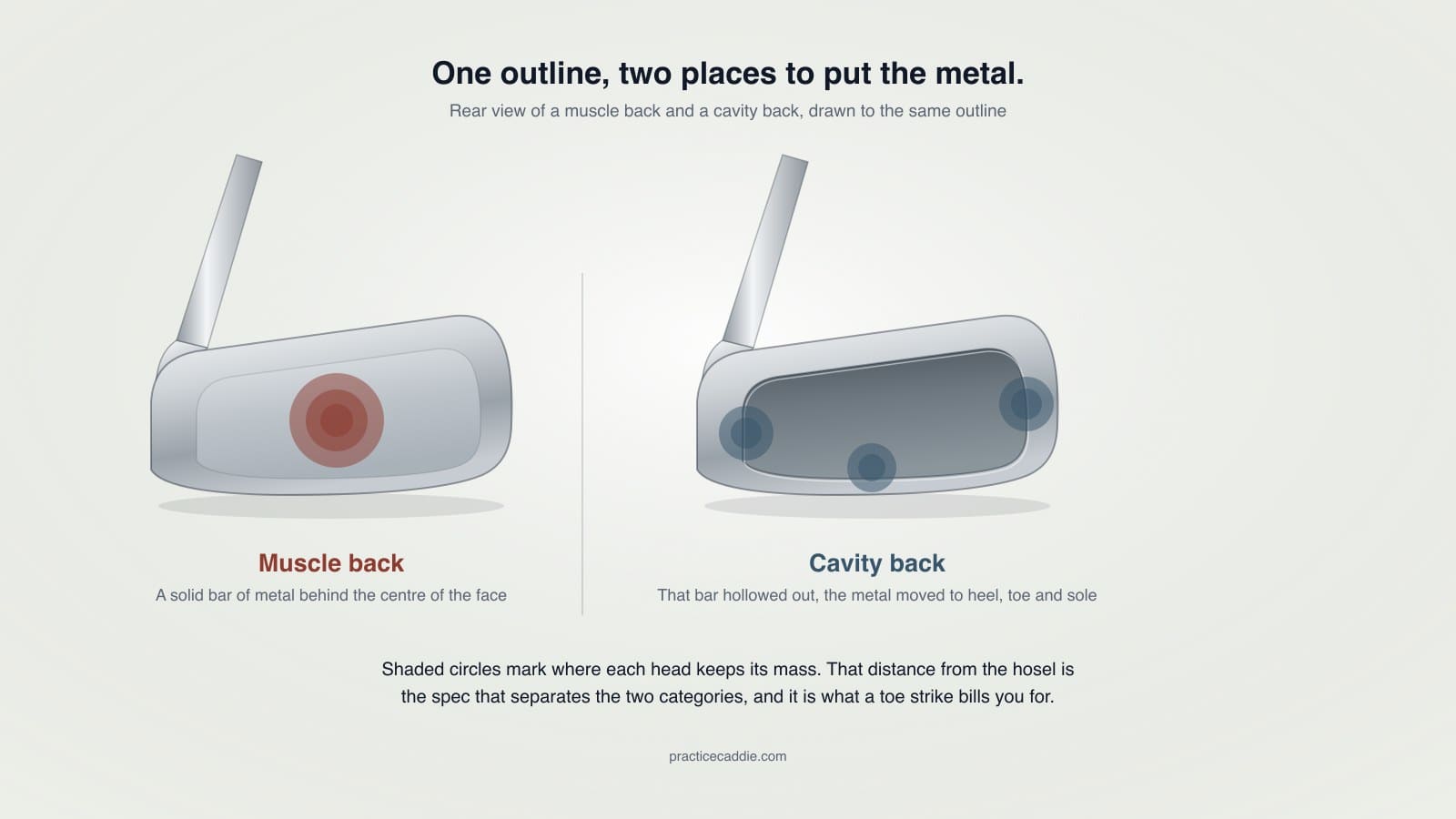 Diagram of two iron heads drawn from behind to the same outline, headed "One outline, two places to put the metal." The muscle back on the left has one solid unbroken slab of metal across its whole back, with one shaded bullseye of concentric rings marking mass piled behind the centre of the face. The cavity back on the right has that slab hollowed into a deep recess ringed by a thick rim, with three such bullseyes marking mass moved out to the heel, the toe and the sole.