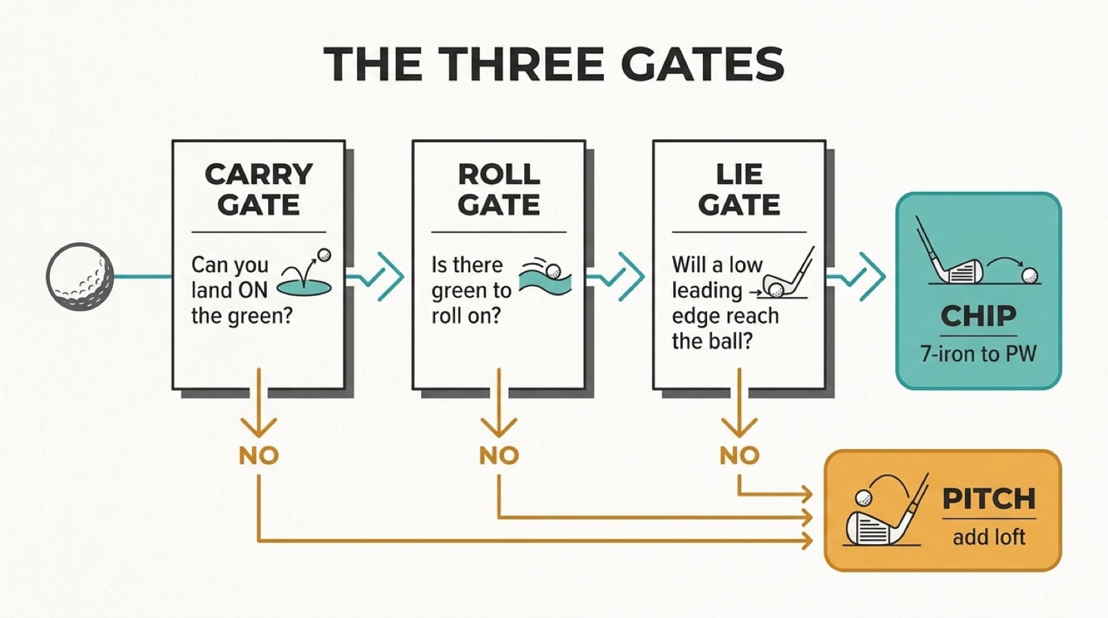 A three-gate decision diagram for choosing between a chip and a pitch around the green. Gate one, the carry gate, asks whether the ball can land on the putting surface without flying over rough, a bunker, or a ridge. Gate two, the roll gate, asks whether there is enough green between the landing spot and the hole for the ball to roll out. Gate three, the lie gate, asks whether the ball sits up enough for a low-lofted leading edge to reach it cleanly. Passing all three gates leads to a chip with a low-lofted club; failing any single gate diverts to a lofted pitch.