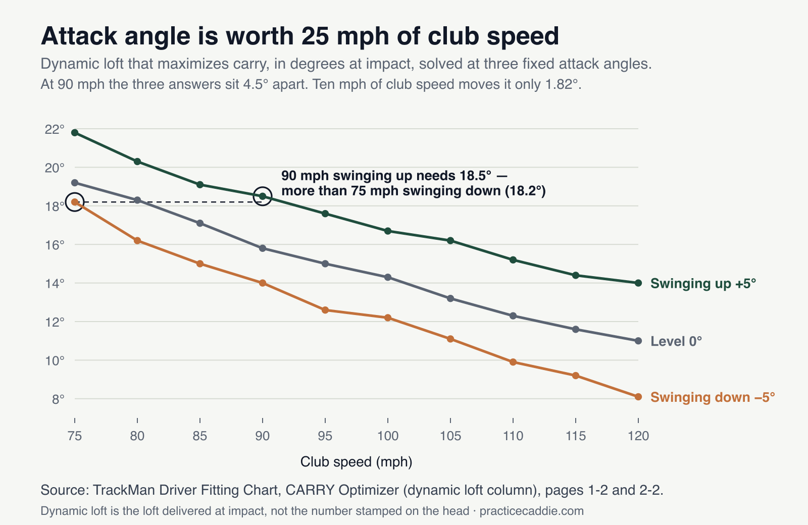 Line chart of the dynamic loft that maximizes carry, plotted against club speed from 75 to 120 mph, with separate lines for attack angles of plus five, zero and minus five degrees. The three lines sit roughly four and a half degrees apart at 90 mph, and the plus-five line at 90 mph sits above the minus-five line at 75 mph.