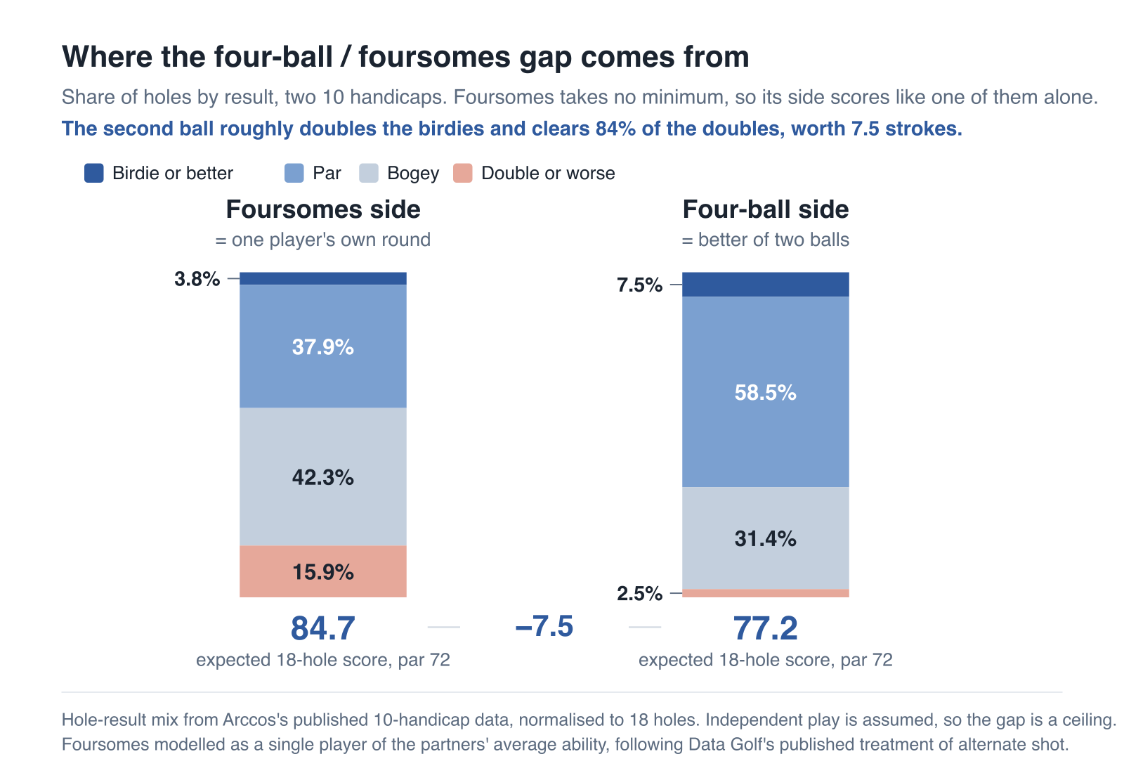 Stacked bar chart comparing hole results for a foursomes side and a four-ball side of two 10 handicaps. The foursomes column shows 3.8 percent birdies, 37.9 percent pars, 42.3 percent bogeys and 15.9 percent doubles for an expected 84.7. The four-ball column shows 7.5 percent birdies, 58.5 percent pars, 31.4 percent bogeys and 2.5 percent doubles for an expected 77.2, a gap of 7.5 strokes.