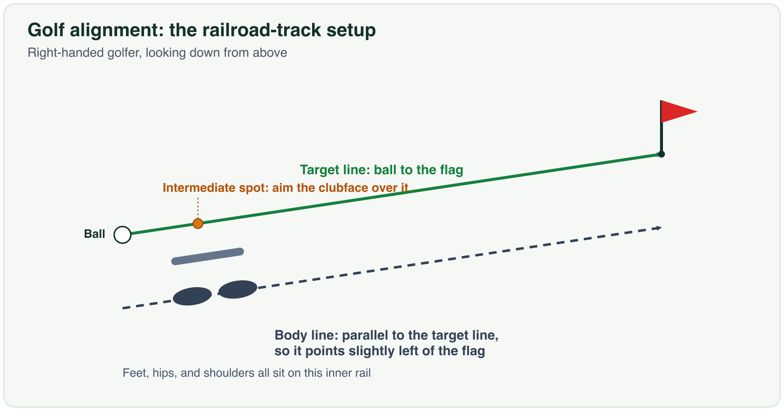 Top-down diagram of golf alignment showing the railroad-track relationship: the target line runs from the ball through an intermediate spot to the flag, and a parallel body line for the feet, hips, and shoulders sits inside it and points slightly left of the target for a right-handed golfer.
