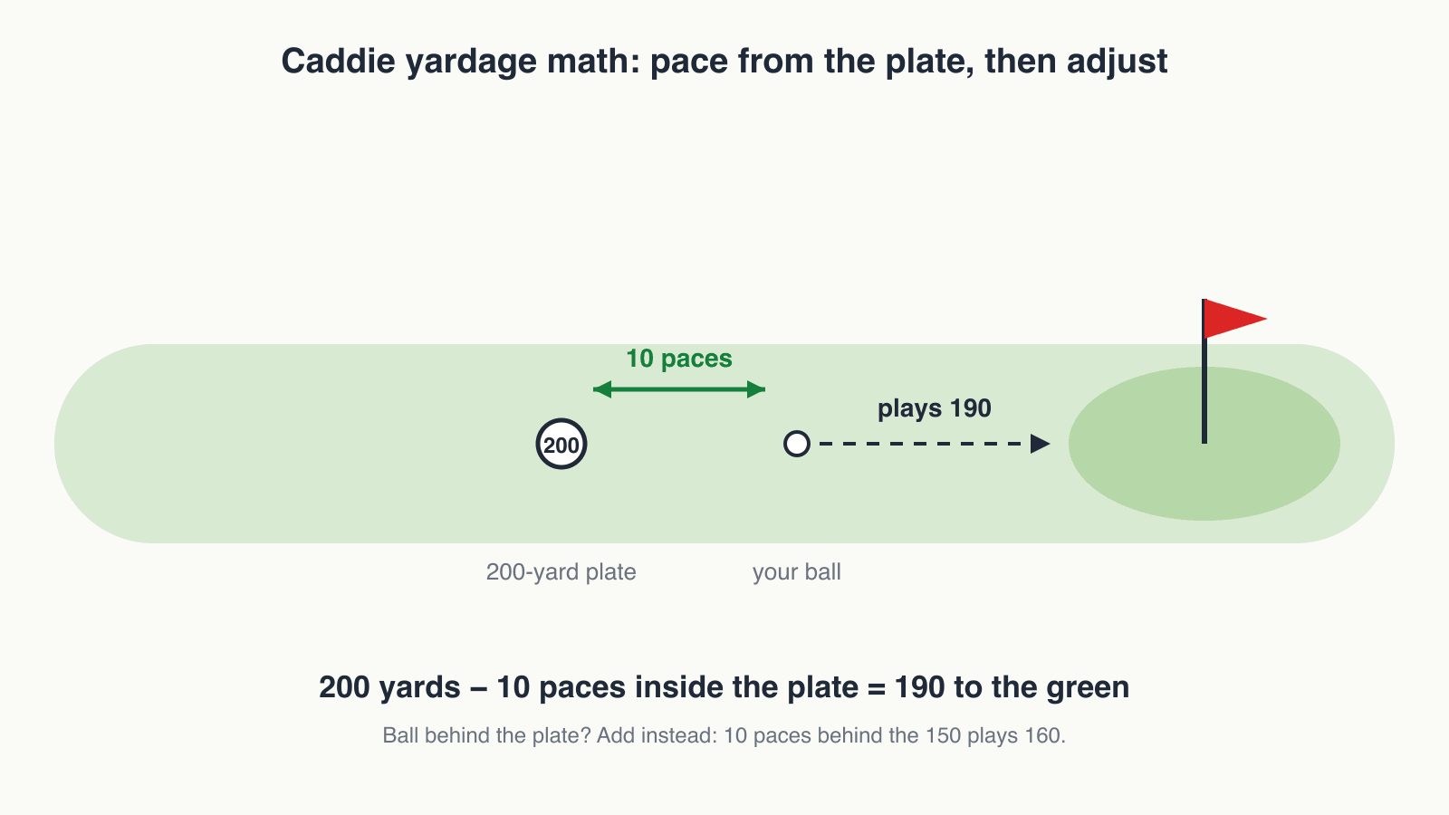 Diagram of caddie yardage pacing: a fairway with a 200-yard plate, a ball ten paces closer to the green, and the arithmetic 200 minus 10 equals 190 shown as the played yardage.