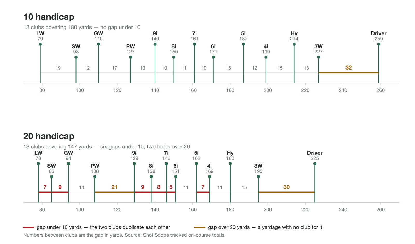 Two yardage ladders on a shared 70-to-270-yard scale, one per handicap, with all 13 clubs plotted at their Shot Scope total distance and the gap in yards printed between each pair. The 10-handicap ladder runs from a lob wedge at 79 to a driver at 259, covering 180 yards, with every gap between 10 and 19 yards and only the 32-yard driver-to-3-wood step highlighted as oversized. The 20-handicap ladder runs from a lob wedge at 78 to a driver at 225, covering just 147 yards, with six gaps highlighted in red as under 10 yards — 4-iron to 5-iron at 7, 6-iron to 7-iron at 5, 7-iron to 8-iron at 8, 8-iron to 9-iron at 9, gap wedge to sand wedge at 9, and sand wedge to lob wedge at 7 — plus two gaps highlighted in amber as over 20 yards, the 21-yard hole between 9-iron and pitching wedge and the 30-yard hole between 3-wood and driver.