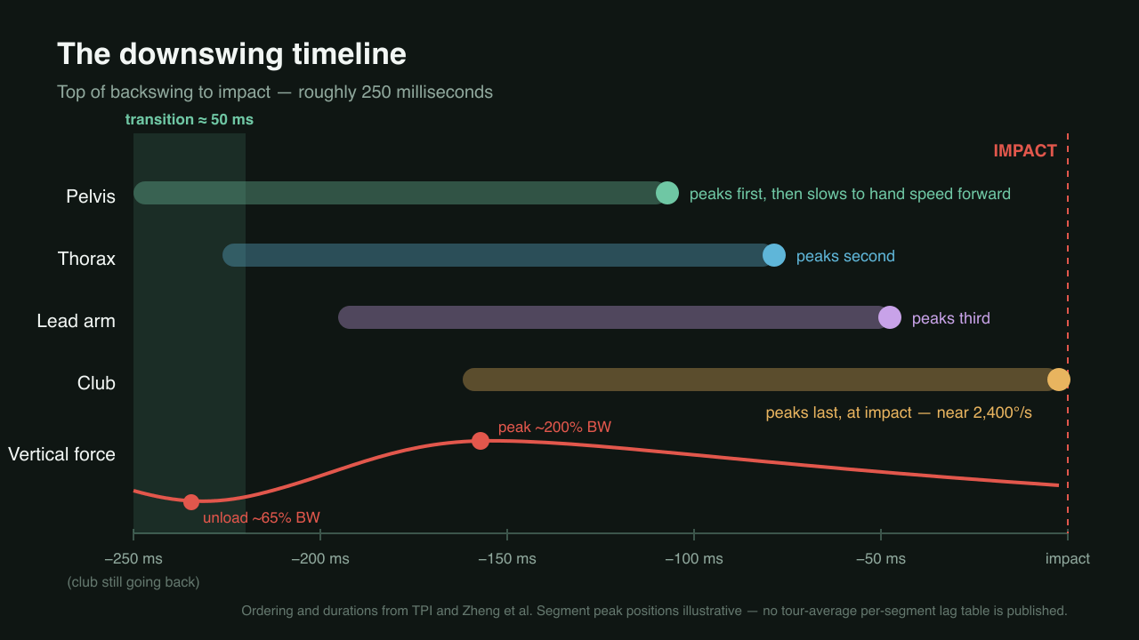A horizontal timeline of the golf downswing from the top of the backswing to impact, showing the pelvis starting down first while the club is still going back, the X-factor stretch window, the vertical ground-force peak, and the pelvis, thorax, arm, and club reaching peak speed in that order across roughly 250 milliseconds.