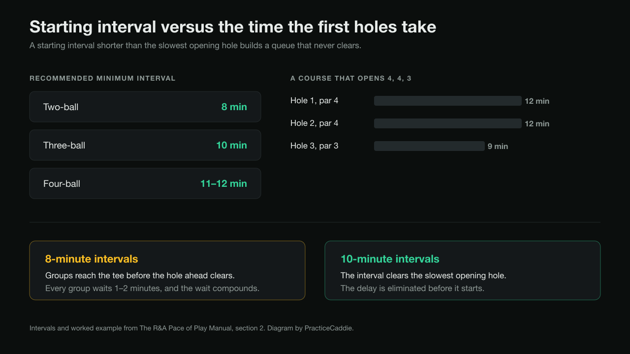 Diagram comparing recommended golf starting intervals by group size — 8 minutes for two-balls, 10 for three-balls, 11 to 12 for four-balls — against a worked example of a course opening with two 12-minute par 4s and a 9-minute par 3, showing that 8-minute intervals leave every group waiting 1 to 2 minutes while 10-minute intervals eliminate the delay