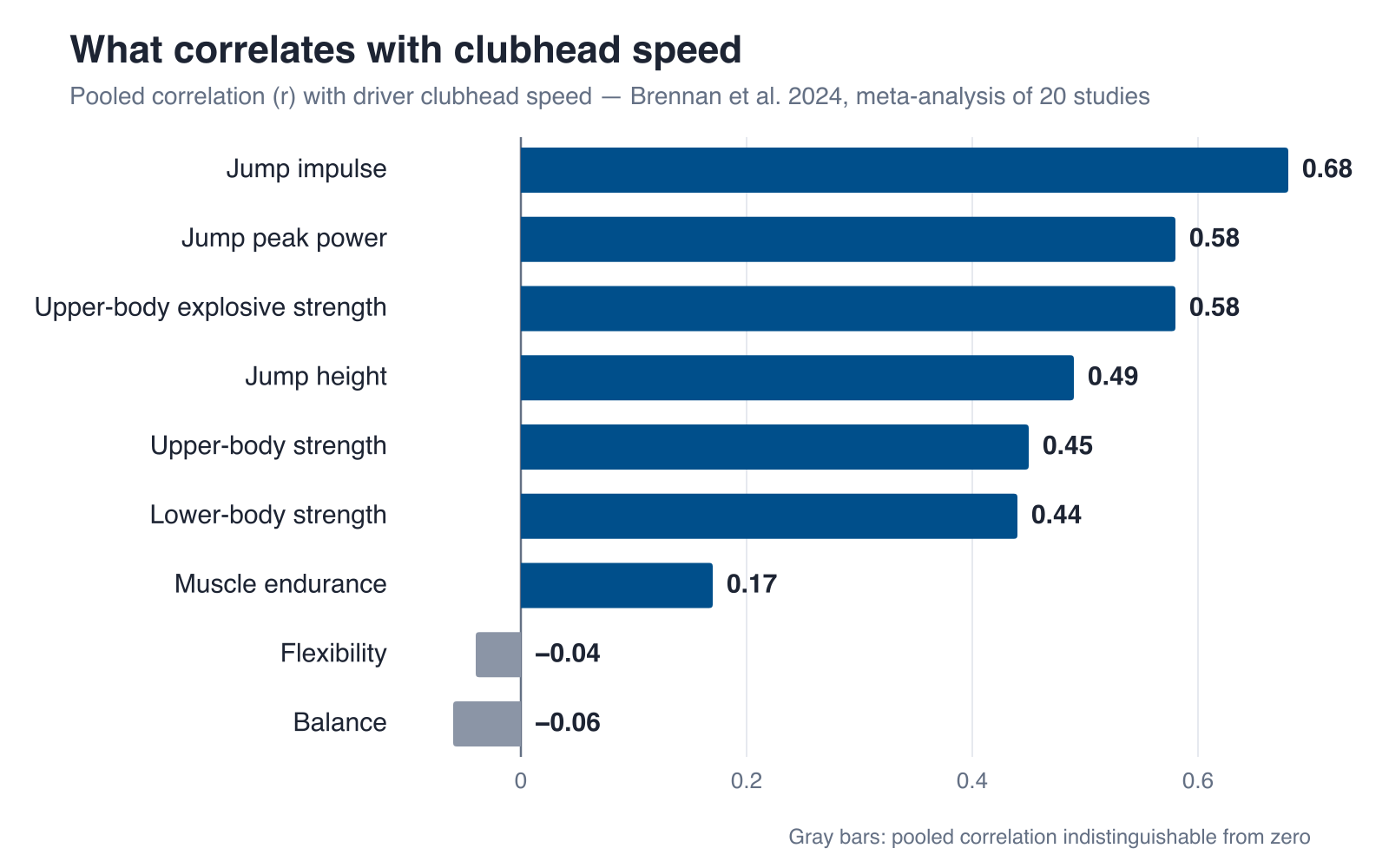 Horizontal bar chart of pooled correlations with driver clubhead speed from Brennan et al. 2024: jump impulse 0.68, jump peak power 0.58, upper-body explosive strength 0.58, jump height 0.49, upper-body strength 0.45, lower-body strength 0.44, muscle endurance 0.17, flexibility −0.04, balance −0.06.