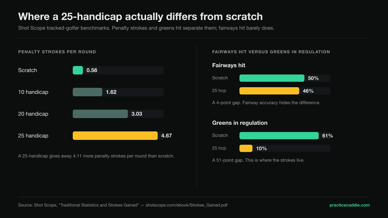 Two bar charts using Shot Scope benchmark data. The left chart shows penalty strokes per round rising from 0.56 for scratch to 1.62 at 10 handicap, 3.03 at 20 handicap and 4.67 at 25 handicap. The right chart compares scratch and 25-handicap golfers on fairways hit, 50 percent versus 46 percent, and greens in regulation, 61 percent versus 10 percent