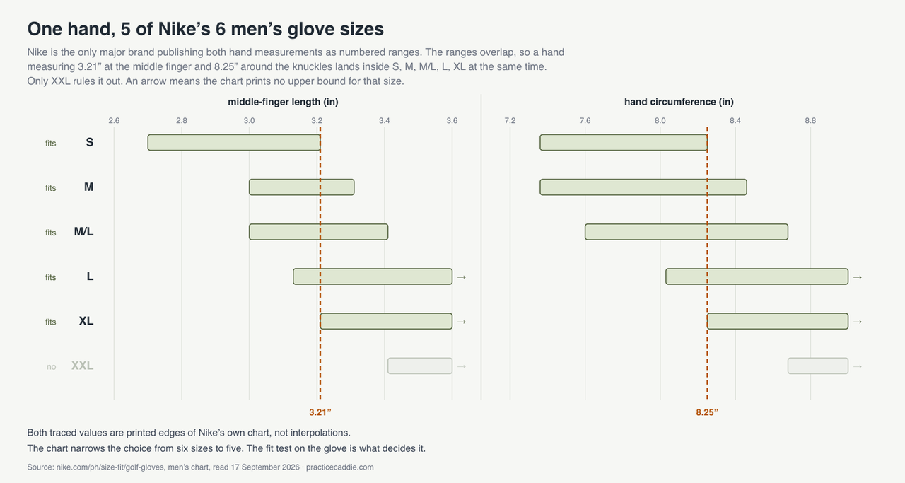 Chart comparing Nike’s six published men’s golf glove sizes on two axes, middle-finger length and hand circumference. A hand measuring 3.21 inches and 8.25 inches falls inside the S, M, M/L, L and XL bands simultaneously, with only XXL excluded.