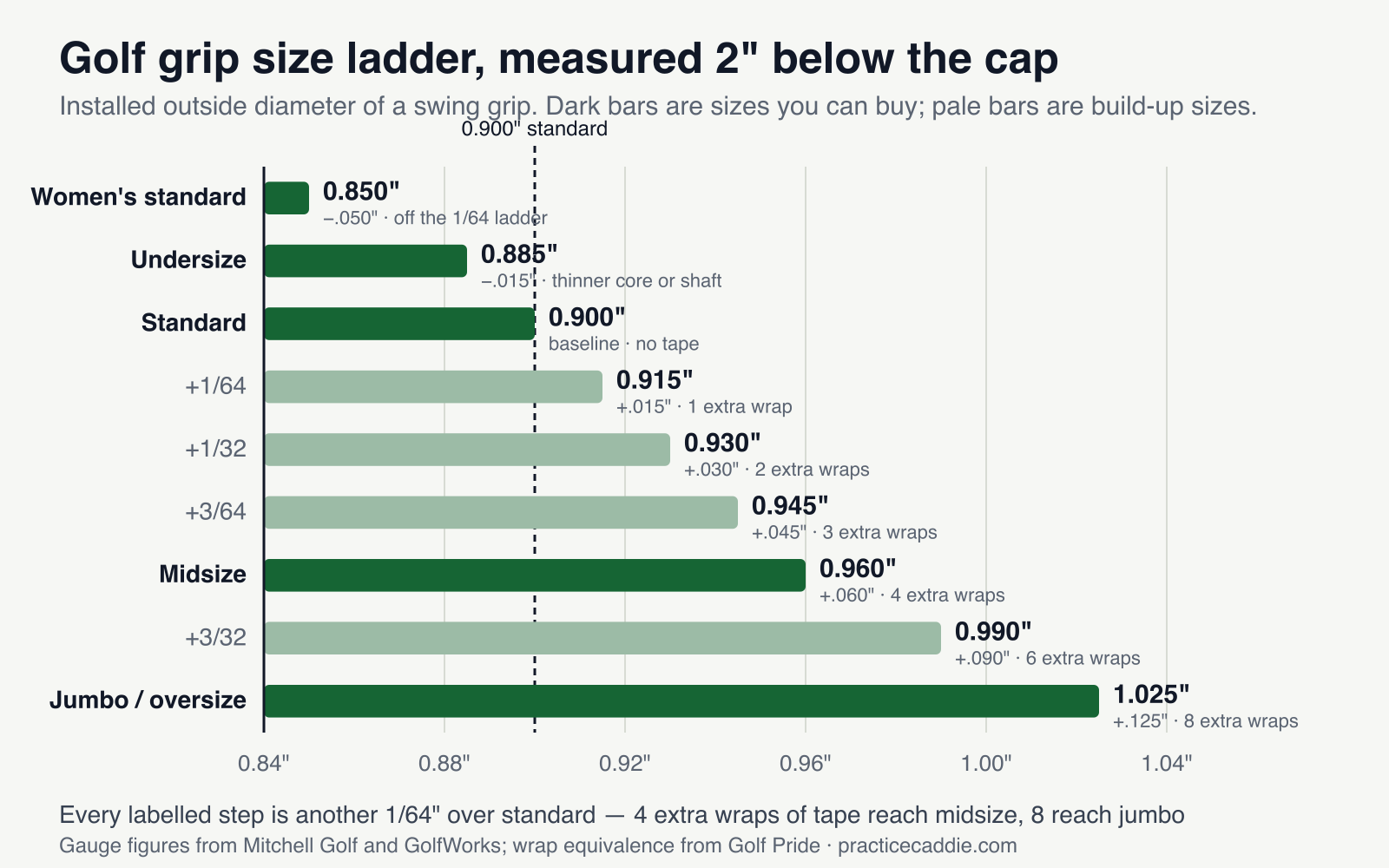Horizontal bar chart headed Golf grip size ladder, measured 2 inches below the cap, subtitled installed outside diameter of a swing grip with dark bars for sizes you can buy and pale bars for build-up sizes. Nine bars grow from left to right against a dashed vertical reference line at 0.900 inches: women’s standard at 0.850 inches, undersize 0.885, standard 0.900, plus one sixty-fourth 0.915 at one extra wrap, plus one thirty-second 0.930 at two wraps, plus three sixty-fourths 0.945 at three wraps, midsize 0.960 at four wraps, plus three thirty-seconds 0.990 at six wraps, and jumbo or oversize 1.025 at eight wraps. The x-axis runs from 0.84 to 1.04 inches. A caption reads that every labelled step is another sixty-fourth of an inch over standard, four extra wraps of tape reach midsize and eight reach jumbo.