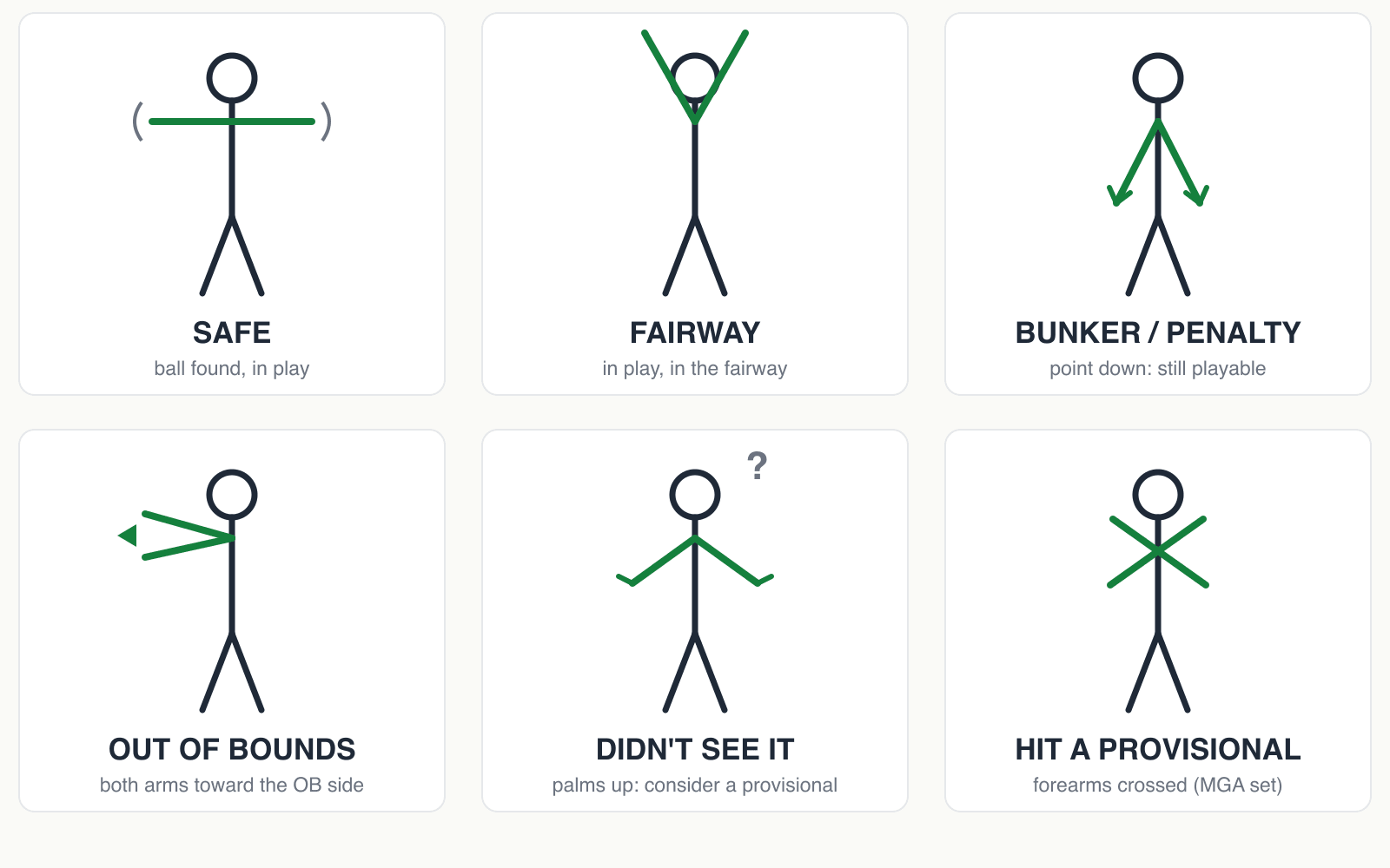 Six-panel diagram of forecaddie hand signals: safe with arms swept apart, fairway with both arms straight up, bunker with hands pointed down, out of bounds with both arms toward one side, did-not-see with palms up in a shrug, and hit-provisional with forearms crossed in an X.