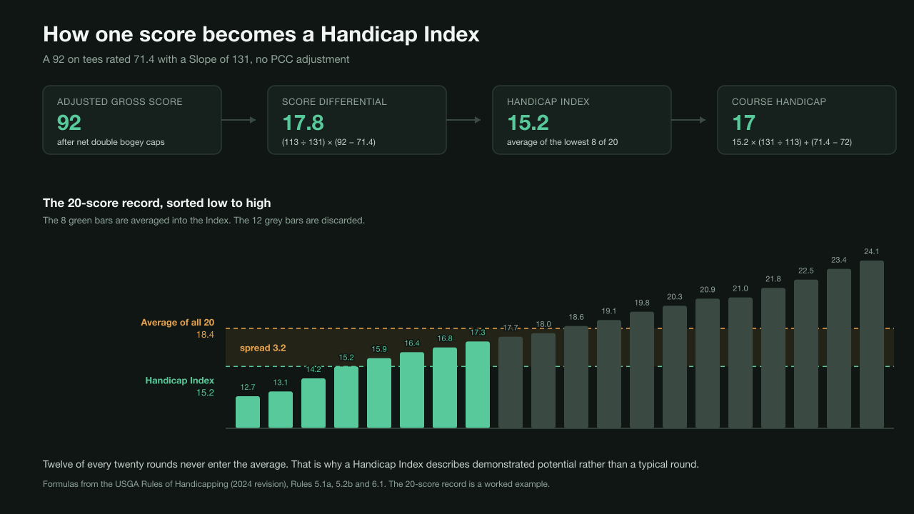Flow diagram of the Handicap Index calculation: a 92 adjusted gross score on a 71.4-rated, 131-slope course becomes a 17.8 Score Differential, joins a 20-score record where the lowest 8 average to a 15.2 Handicap Index, which converts to a Course Handicap of 17