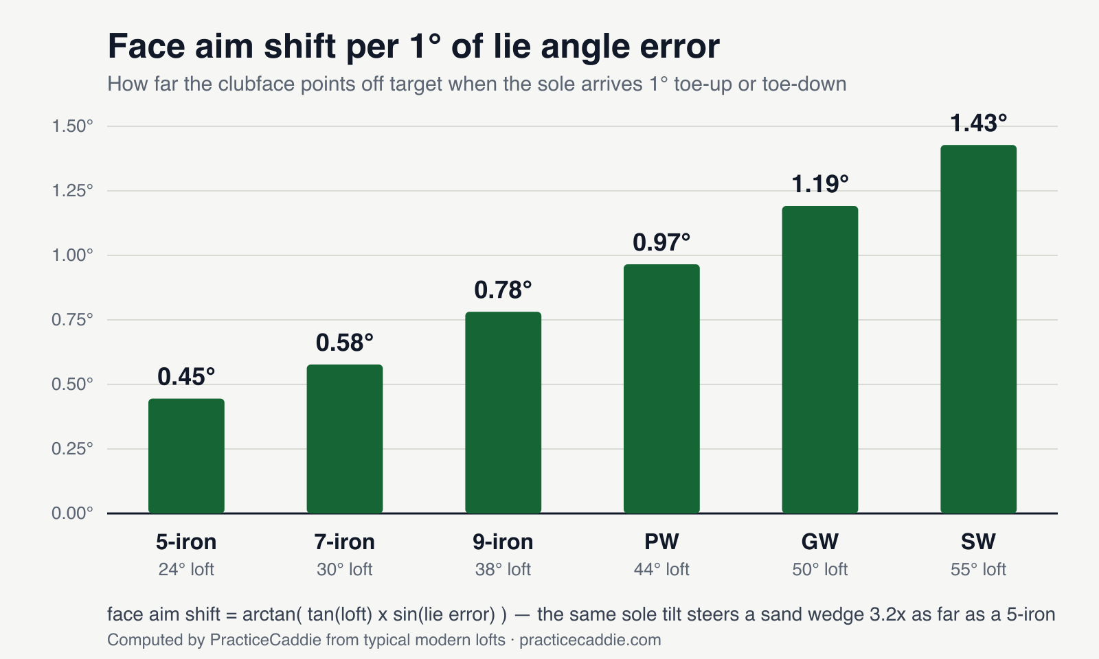 Bar chart headed Face aim shift per 1 degree of lie angle error, subtitled how far the clubface points off target when the sole arrives 1 degree toe-up or toe-down. Six green bars rise steadily from left to right, each labelled with its club, loft and value: 5-iron at 24 degrees loft shows 0.45 degrees, 7-iron at 30 degrees shows 0.58, 9-iron at 38 degrees shows 0.78, PW at 44 degrees shows 0.97, GW at 50 degrees shows 1.19, and SW at 55 degrees shows 1.43. The y-axis runs from 0 to 1.50 degrees. A caption below reads face aim shift equals arctan of tan loft times sin lie error, and that the same sole tilt steers a sand wedge 3.2 times as far as a 5-iron.