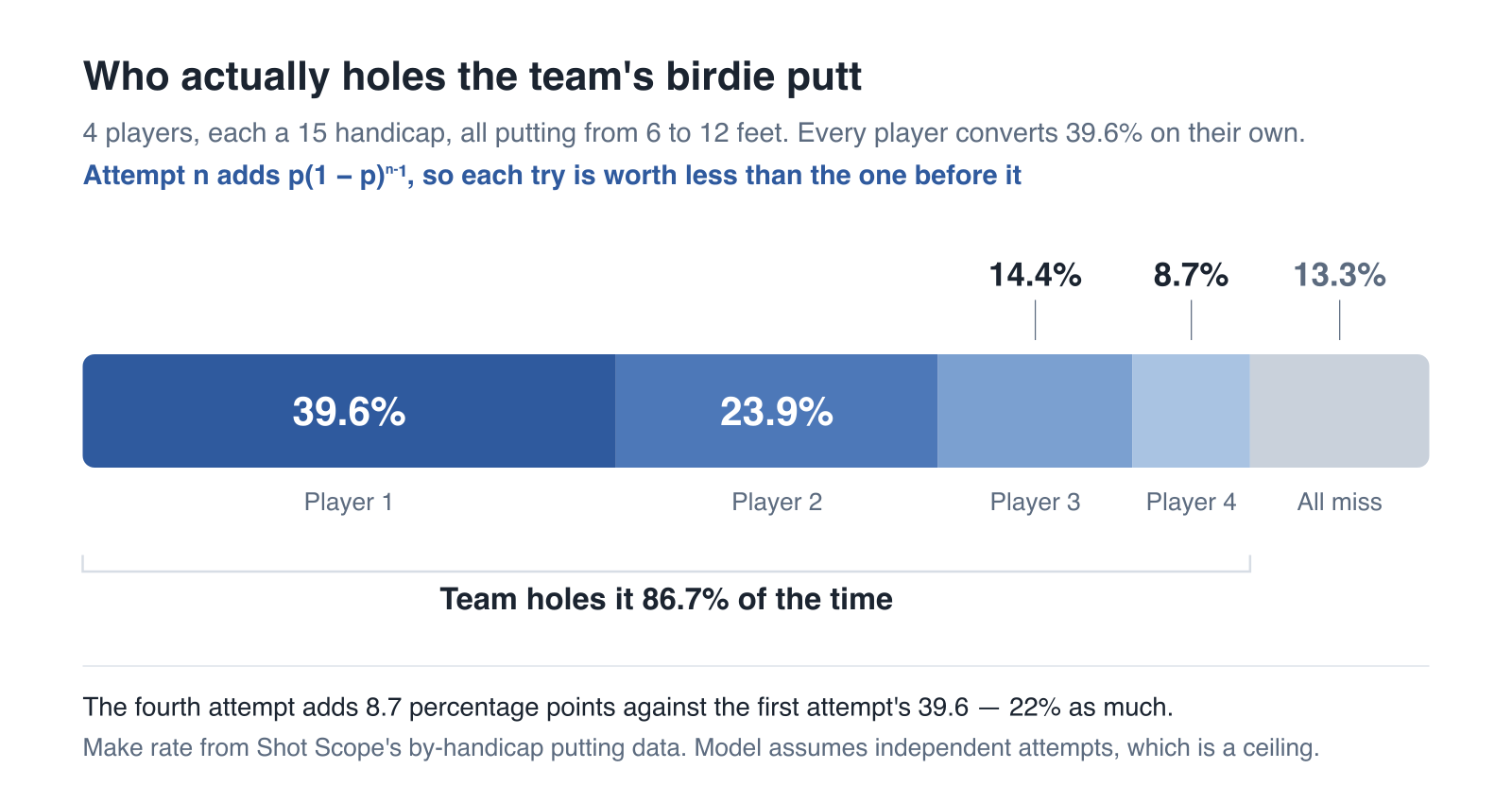 Stacked bar showing where a four-player 15-handicap team’s made birdie putt from 6 to 12 feet comes from: player 1 accounts for 39.6 percent of holes, player 2 for 23.9, player 3 for 14.4, player 4 for 8.7, and all four miss on 13.3 percent, for a team make rate of 86.7 percent