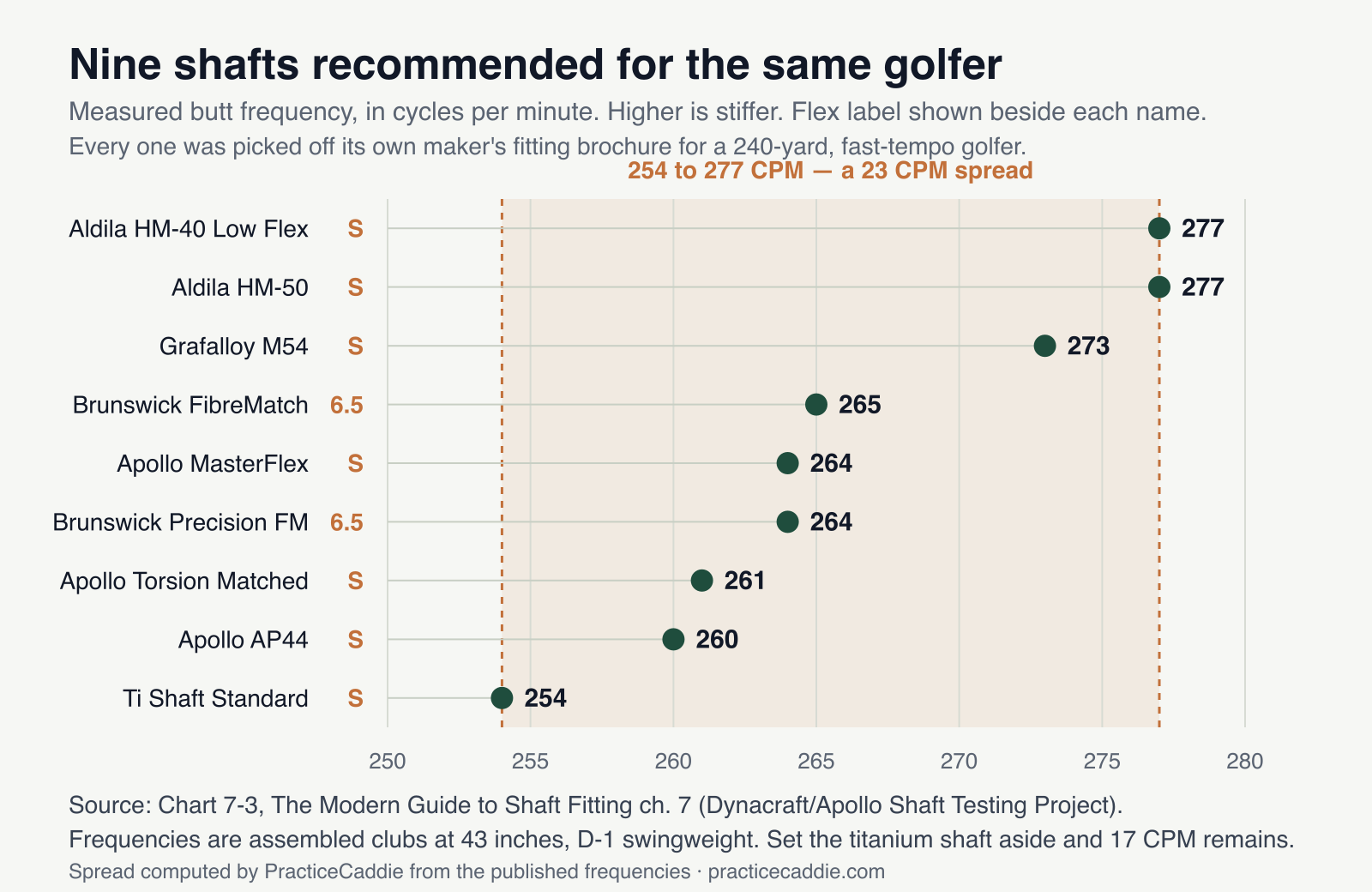 Horizontal dot chart headed Nine shafts recommended for the same golfer, subtitled measured butt frequency in cycles per minute, higher is stiffer. Nine labelled rows sit against a shaded band running from 254 to 277 CPM, marked as a 23 CPM spread. From stiffest to softest the rows read Aldila HM-40 Low Flex at 277, Aldila HM-50 at 277, Grafalloy M54 at 273, Brunswick FibreMatch at 265, Apollo MasterFlex at 264, Brunswick Precision FM at 264, Apollo Torsion Matched at 261, Apollo AP44 at 260 and Ti Shaft Standard at 254. Seven carry the flex label S and the two Brunswick shafts carry the code 6.5. A footnote records that frequencies are assembled clubs at 43 inches and D-1 swingweight, and that setting the titanium shaft aside still leaves 17 CPM.