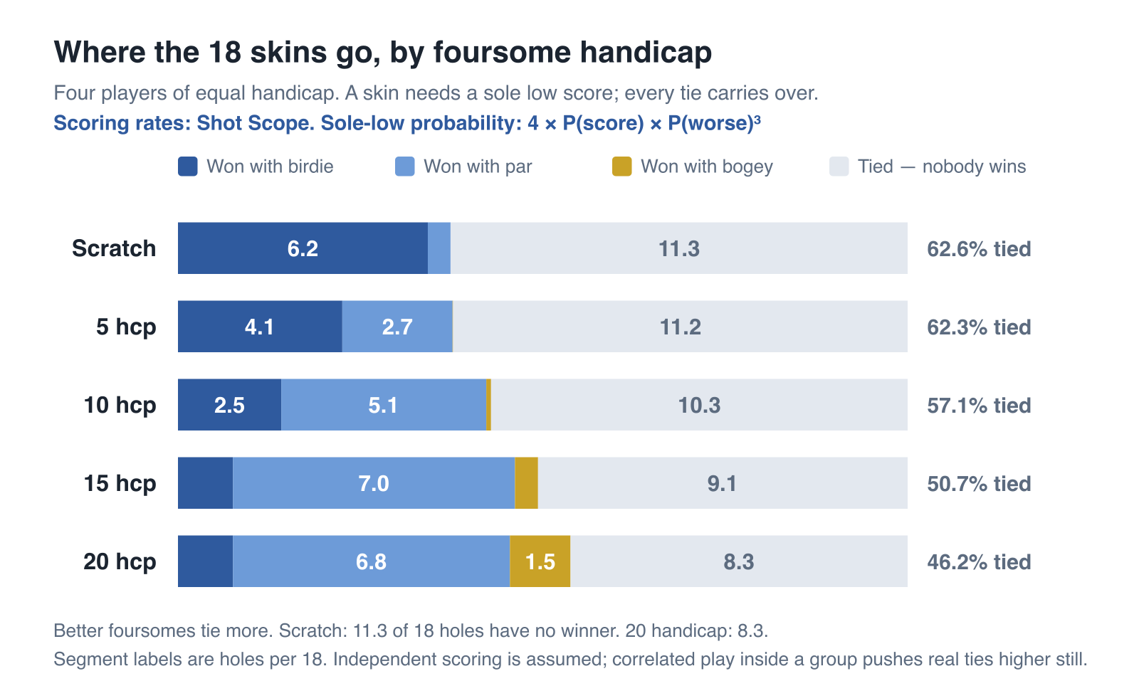 Stacked bar chart of how 18 holes divide up in a skins game for four players of equal handicap: a scratch foursome wins 6.2 holes with birdie, 0.6 with par and ties 11.3; a 20-handicap foursome wins 1.4 with birdie, 6.8 with par, 1.5 with bogey and ties only 8.3