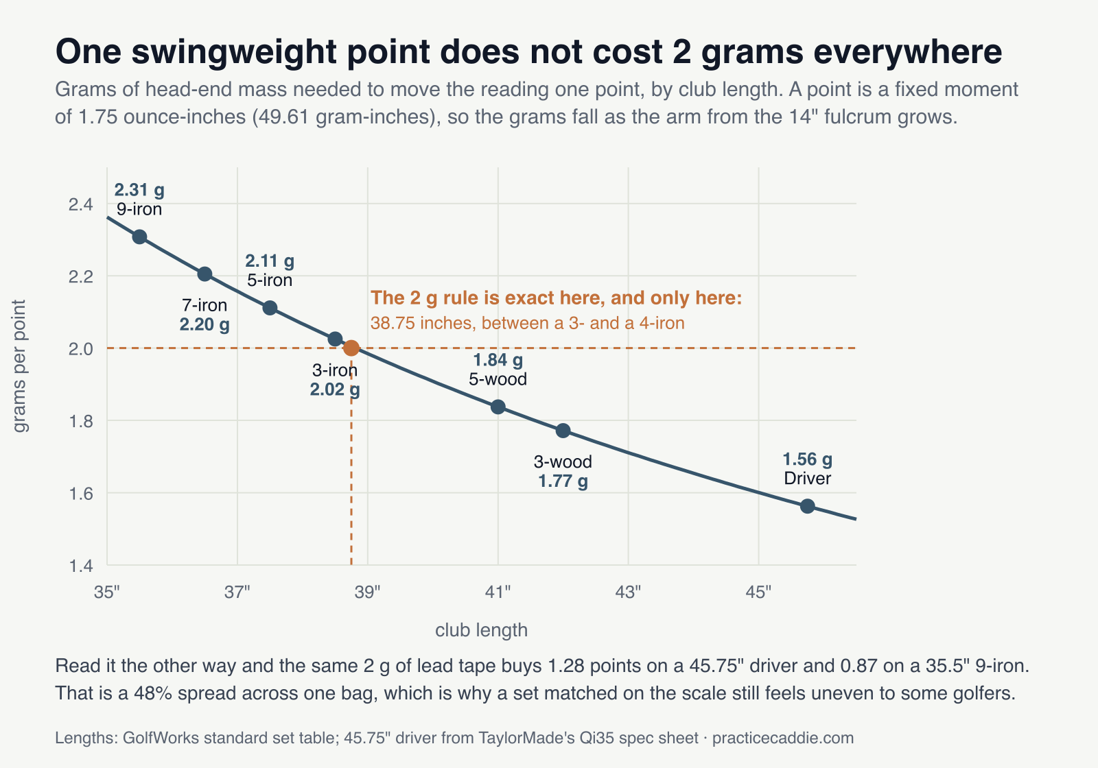 Line chart headed One swingweight point does not cost 2 grams everywhere. The subtitle reads: grams of head-end mass needed to move the reading one point, by club length, and notes that a point is a fixed moment of 1.75 ounce-inches or 49.61 gram-inches, so the grams fall as the arm from the 14-inch fulcrum grows. A dark blue curve falls from left to right across a plot with club length on the horizontal axis from 35 to 46 inches and grams per point on the vertical axis from 1.4 to 2.4. Seven labelled dots sit on the curve: 9-iron at 2.31 grams, 7-iron at 2.20, 5-iron at 2.11, 3-iron at 2.02, 5-wood at 1.84, 3-wood at 1.77 and Driver at 1.56. An orange dashed horizontal line at 2.00 grams meets an orange dashed vertical line dropping from the curve, annotated: the 2 g rule is exact here, and only here, at 38.75 inches, between a 3- and a 4-iron. A footnote reads that the same 2 grams of lead tape buys 1.28 points on a 45.75-inch driver and 0.87 on a 35.5-inch 9-iron, a 48 percent spread across one bag.