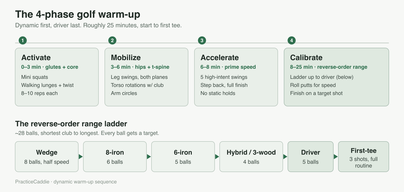 A four-phase golf warm-up diagram: Activate the glutes and core, Mobilize the hips and thoracic spine, Accelerate with five high-intent swings, then Calibrate with a reverse-order range ladder from wedge up to driver.