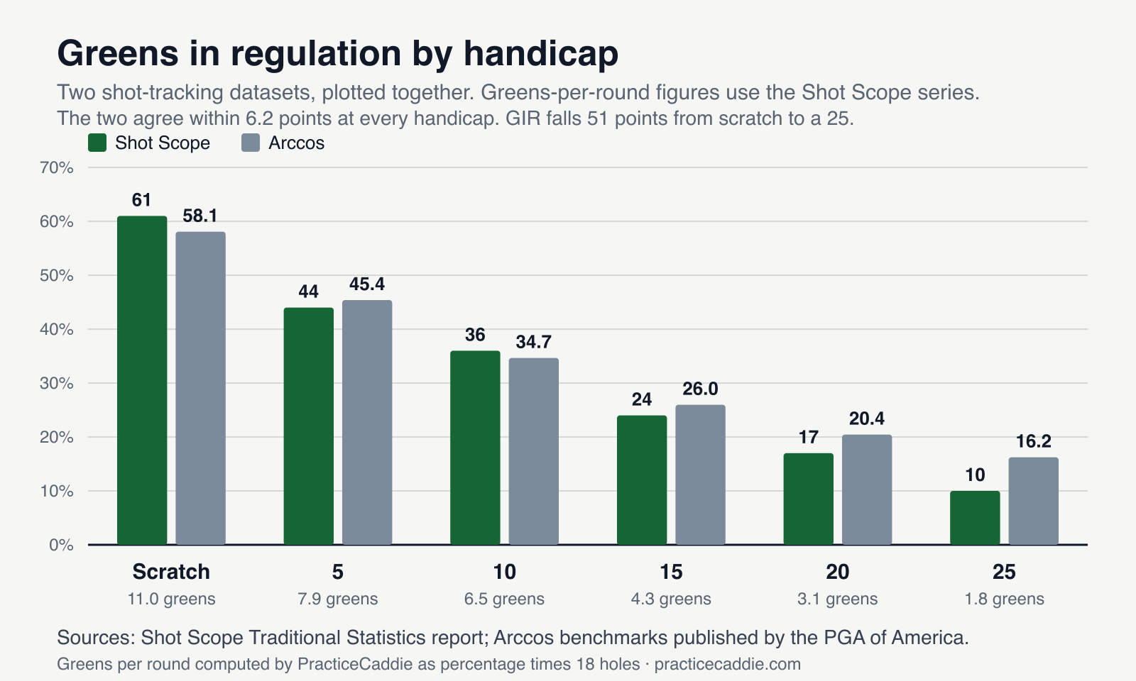 Grouped bar chart headed Greens in regulation by handicap. Six handicap groups run left to right — Scratch, 5, 10, 15, 20, 25 — each with a green Shot Scope bar and a grey Arccos bar. Shot Scope values fall from 61 percent at scratch to 44, 36, 24, 17 and 10 percent; Arccos values fall from 58.1 to 45.4, 34.7, 26.0, 20.4 and 16.2 percent. Below each group a caption gives greens per round from the Shot Scope series: 11.0, 7.9, 6.5, 4.3, 3.1 and 1.8. Subheadings note the two datasets agree within 6.2 points at every handicap and that GIR falls 51 points from scratch to a 25.