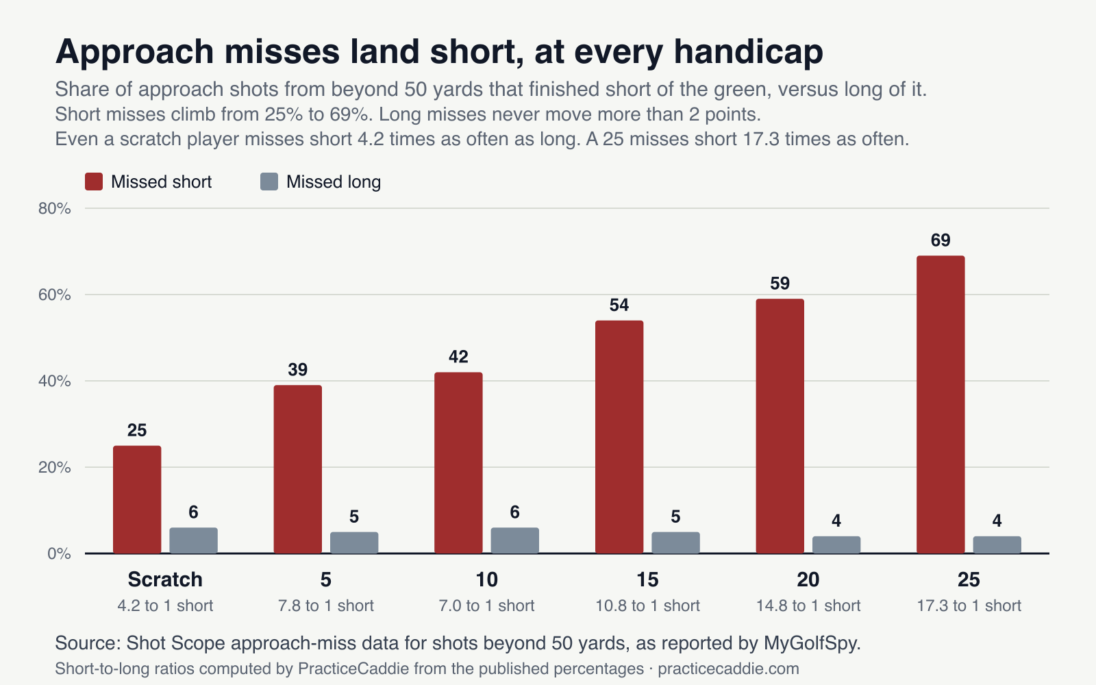 Grouped bar chart headed Approach misses land short, at every handicap. Six handicap groups — Scratch, 5, 10, 15, 20, 25 — each show a tall dark red missed-short bar and a very short grey missed-long bar. Short-miss values rise left to right through 25, 39, 42, 54, 59 and 69 percent, while long-miss values stay flat at 6, 5, 6, 5, 4 and 4 percent. Below each group the computed short-to-long ratio reads 4.2, 7.8, 7.0, 10.8, 14.8 and 17.3 to one. A subheading notes that long misses never move more than 2 points across the whole range.