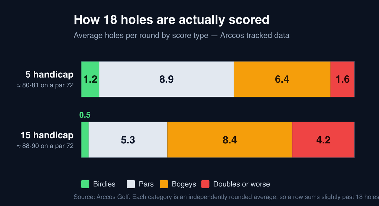 Stacked bar chart comparing an average round for a 5 handicap and a 15 handicap using Arccos data: the 5 handicap makes 1.2 birdies, 8.9 pars, 6.4 bogeys and 1.6 doubles or worse, while the 15 handicap makes 0.5 birdies, 5.3 pars, 8.4 bogeys and 4.2 doubles or worse