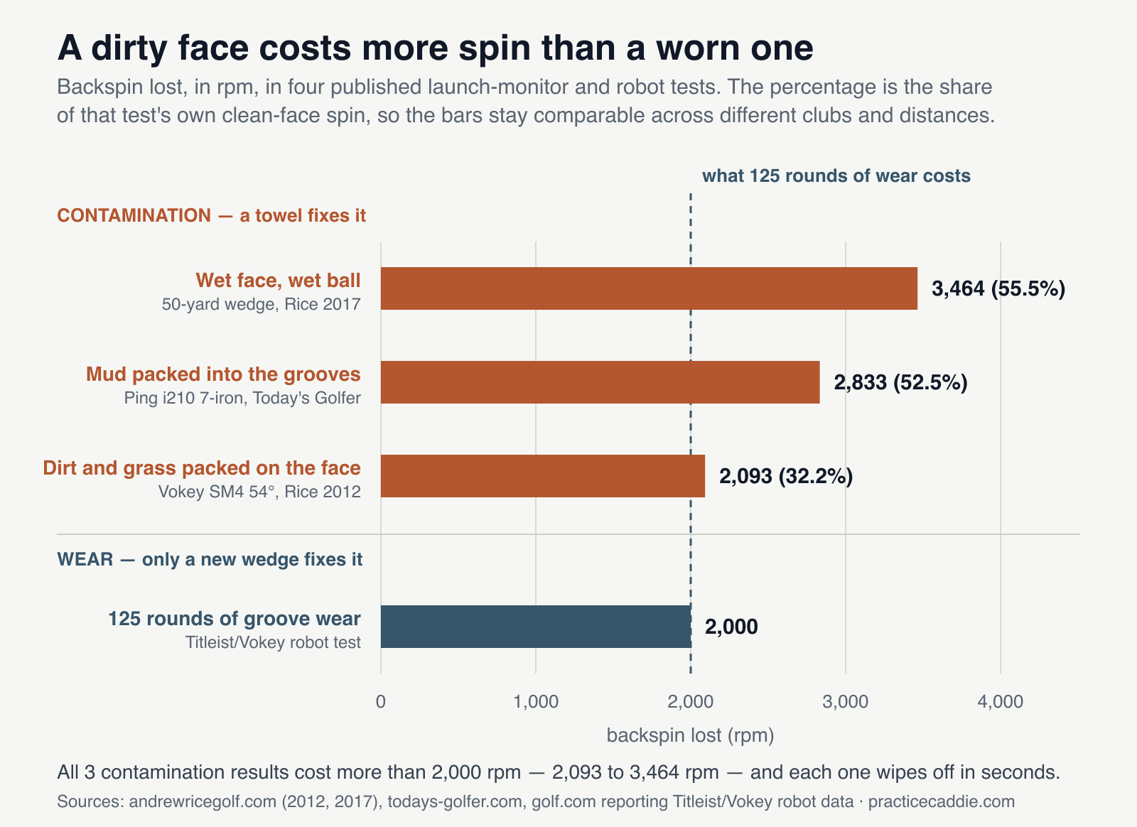 Horizontal bar chart titled A dirty face costs more spin than a worn one, showing backspin lost in rpm across four published tests. Three orange bars grouped under the heading Contamination, a towel fixes it: wet face with wet ball on a 50-yard wedge loses 3,464 rpm or 55.5 percent, mud packed into the grooves of a Ping i210 7-iron loses 2,833 rpm or 52.5 percent, and dirt and grass packed on a Vokey SM4 54-degree face loses 2,093 rpm or 32.2 percent. Below a divider, one dark blue bar under the heading Wear, only a new wedge fixes it: 125 rounds of groove wear in a Titleist Vokey robot test loses 2,000 rpm. A dashed vertical line at 2,000 rpm marks the wear figure, and all three contamination bars extend past it.