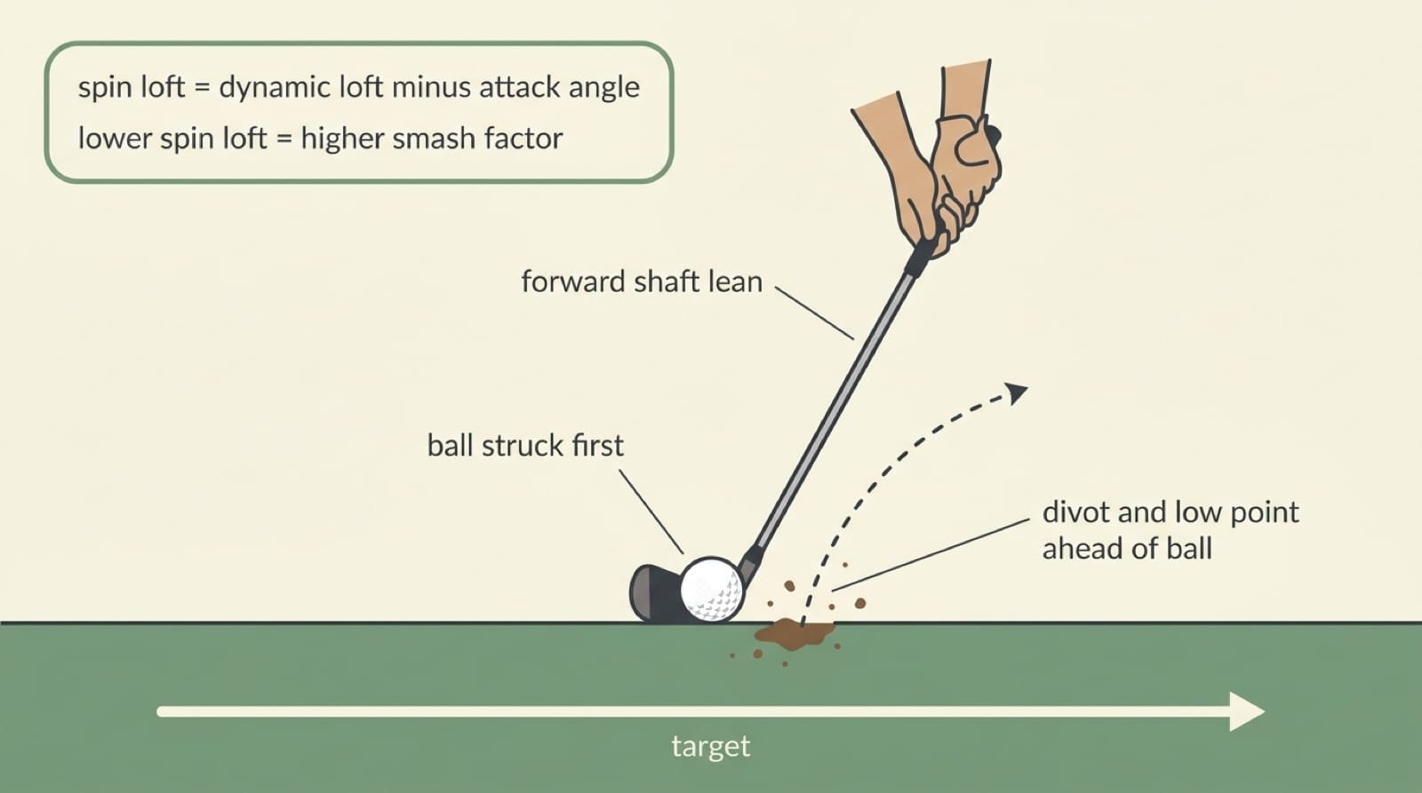 Side-view diagram of a compressed iron strike: the shaft leans toward the target so the hands sit ahead of the clubhead, the clubhead is descending, and the swing arc's low point and divot start a few inches ahead of the ball. A callout notes that spin loft equals dynamic loft minus attack angle, and that lower spin loft means higher smash factor.