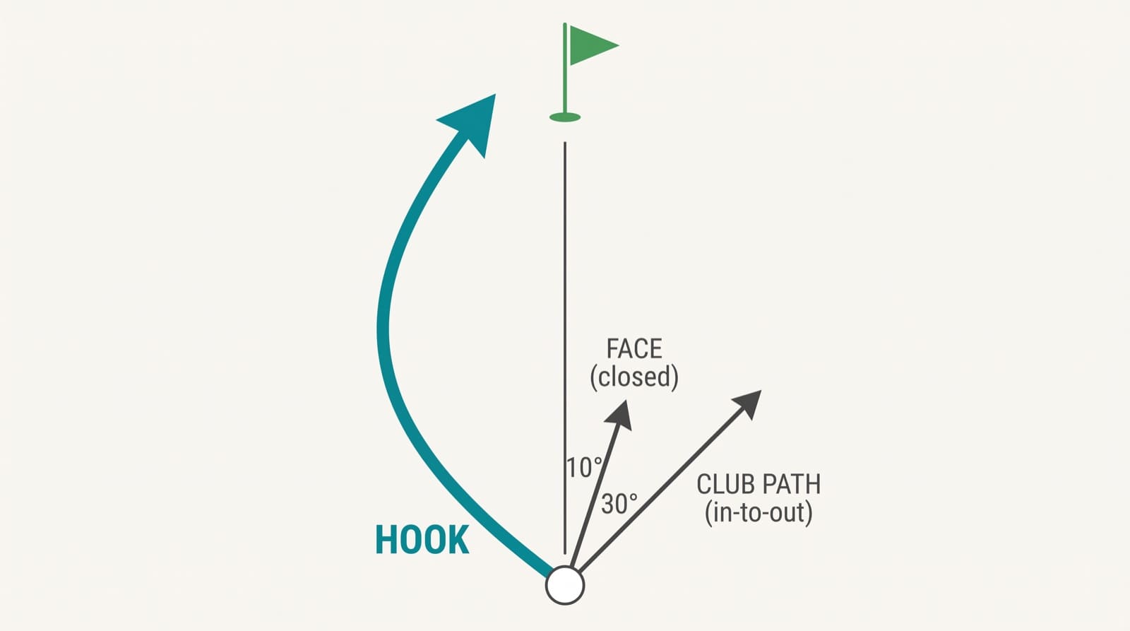 Top-down diagram of why a right-handed shot hooks: a straight target line runs to a green flag; a club-path arrow points well right of target for an in-to-out path while a face arrow points only slightly right, so the face is closed relative to the path; a teal ball-flight line labeled "hook" starts roughly online and curves hard left, away from the path, finishing well left of the flag.