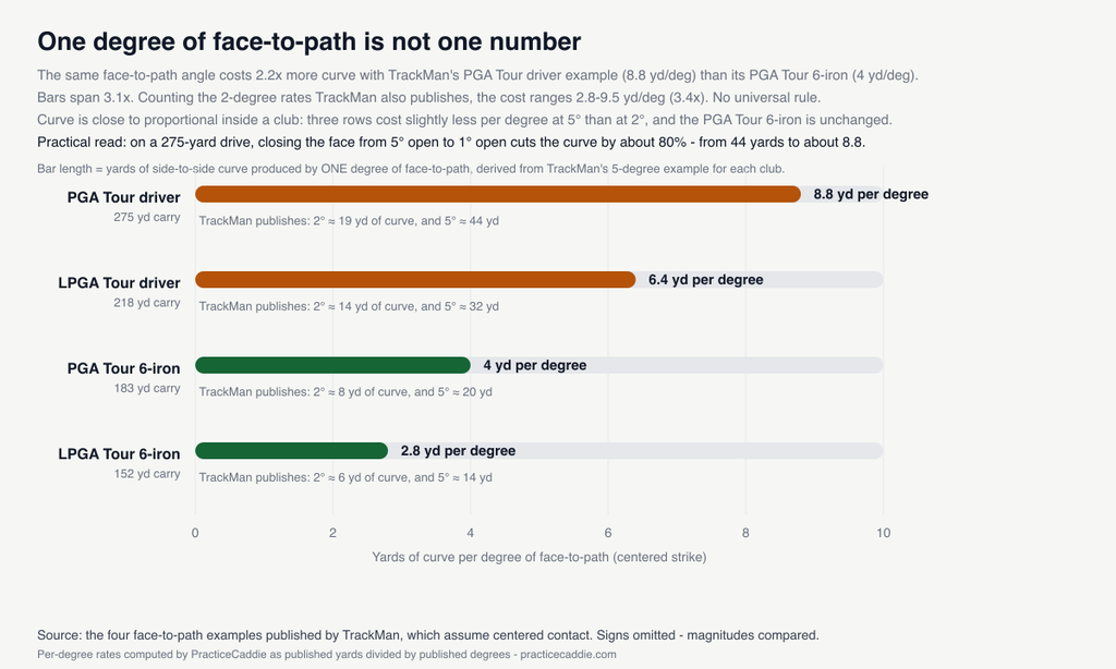 Horizontal bar chart titled ‘One degree of face-to-path is not one number’, comparing yards of curve per degree of face-to-path across TrackMan’s four published examples: PGA Tour driver 8.8 yards per degree, LPGA Tour driver 6.4, PGA Tour 6-iron 4.0, LPGA Tour 6-iron 2.8 — a 3.1x spread across the plotted bars, with no universal conversion rule