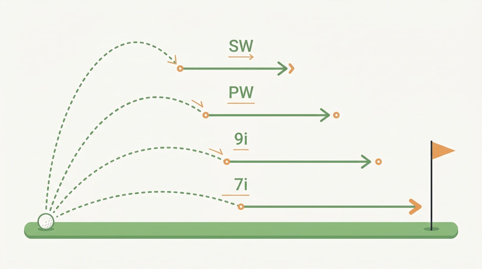 Side-view trajectory diagram comparing four bump-and-run shots from the same spot just off a green. The sand wedge flies highest and rolls the least, landing about halfway to the hole; the pitching wedge, 9-iron, and 7-iron each fly progressively lower and roll progressively farther, with the 7-iron landing just onto the green and releasing the longest distance to the cup. Dotted arcs show carry, solid lines show roll, illustrating the carry-to-roll ratios behind the Rule of 12.