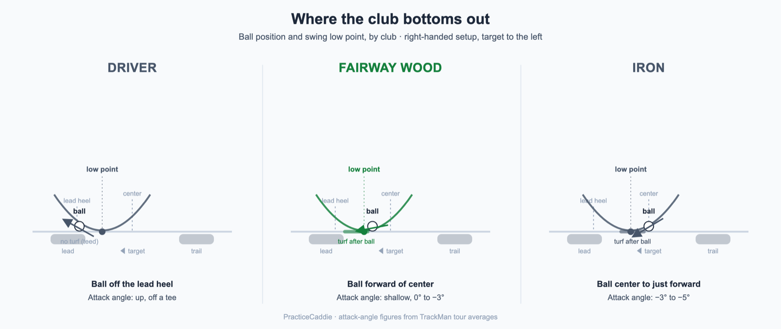 Side-view stance diagram comparing ball position and swing low point for a driver, a fairway wood, and an iron. The driver ball sits off the lead heel with the clubhead ascending and the low point before the ball; the fairway wood ball sits forward of center with the low point just past the ball for a shallow, near-level strike; the iron ball sits near center with the low point clearly after the ball for a descending strike.