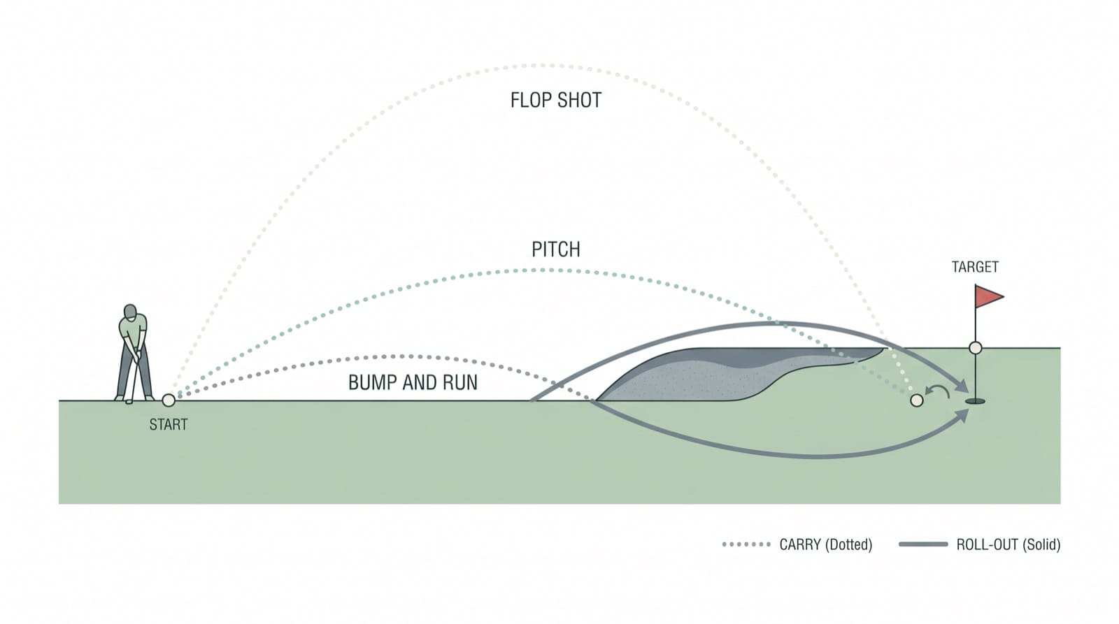 A side-by-side trajectory diagram comparing three greenside shots played to the same tucked pin behind a bunker. The bump and run flies low and rolls far; the pitch flies medium with moderate roll; the flop launches almost vertically off an open lob-wedge face, peaks high, descends steeply, and stops within a club-length of where it lands. Dotted arcs show carry through the air and short solid lines show roll-out, illustrating how the flop trades distance control and consistency for a near-vertical, quick-stopping trajectory.