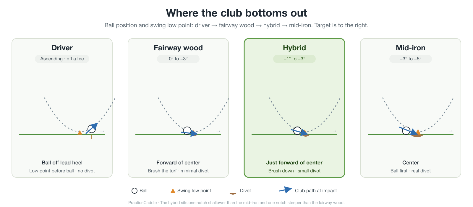 Side-view stance diagram comparing ball position and swing low point for a driver, a fairway wood, a hybrid, and a mid-iron. The driver ball sits off the lead heel with the clubhead ascending and the low point before the ball; the fairway wood ball sits forward of center with the low point just past the ball; the hybrid ball sits just forward of center with the low point just past the ball and a small divot; the mid-iron ball sits at center with the low point clearly after the ball and a deeper divot.