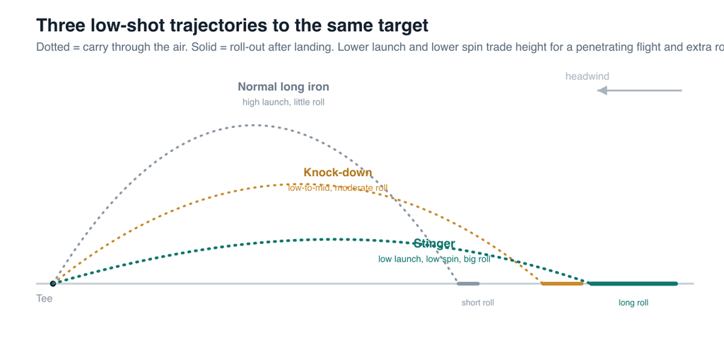 A side-view trajectory diagram comparing three shots hit to the same target with a long iron. The stinger launches lowest off a delofted, forward-leaning shaft, peaks at a small height, descends on a shallow angle, and runs a long way after landing. A normal long-iron shot launches highest, peaks tall, and stops with little roll. A knock-down sits between them, launching low-to-mid and running a moderate amount. Dotted arcs show carry through the air and short solid lines show roll-out, illustrating how lower launch and lower spin trade height for a penetrating flight and extra roll.