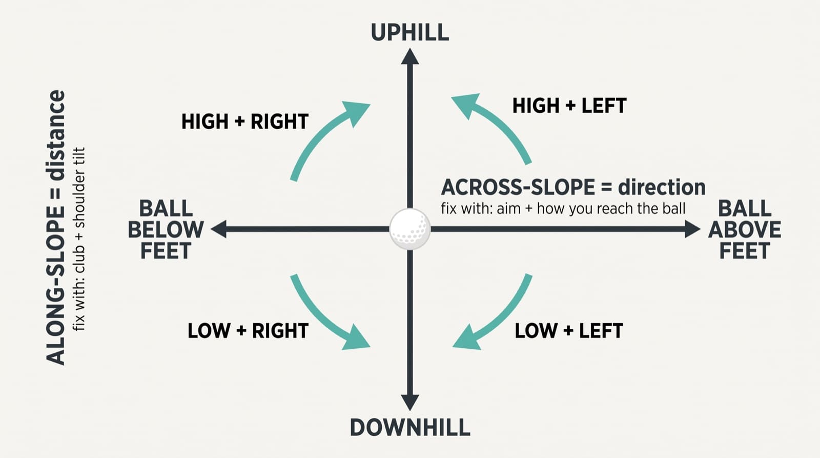 A four-quadrant diagram of the two-axis slope read. The horizontal axis is labeled across-slope and runs from ball below feet on the left to ball above feet on the right, marked as the direction axis controlled by aim and how you reach the ball. The vertical axis is labeled along-slope and runs from downhill at the bottom to uphill at the top, marked as the distance axis controlled by club selection and shoulder tilt. A golf ball sits at the center origin on level ground. Arrows in each quadrant show the combined miss for a right-handed golfer: high and left for uphill with the ball above the feet, high and right for uphill with the ball below the feet, low and left for downhill with the ball above the feet, and low and right for downhill with the ball below the feet.
