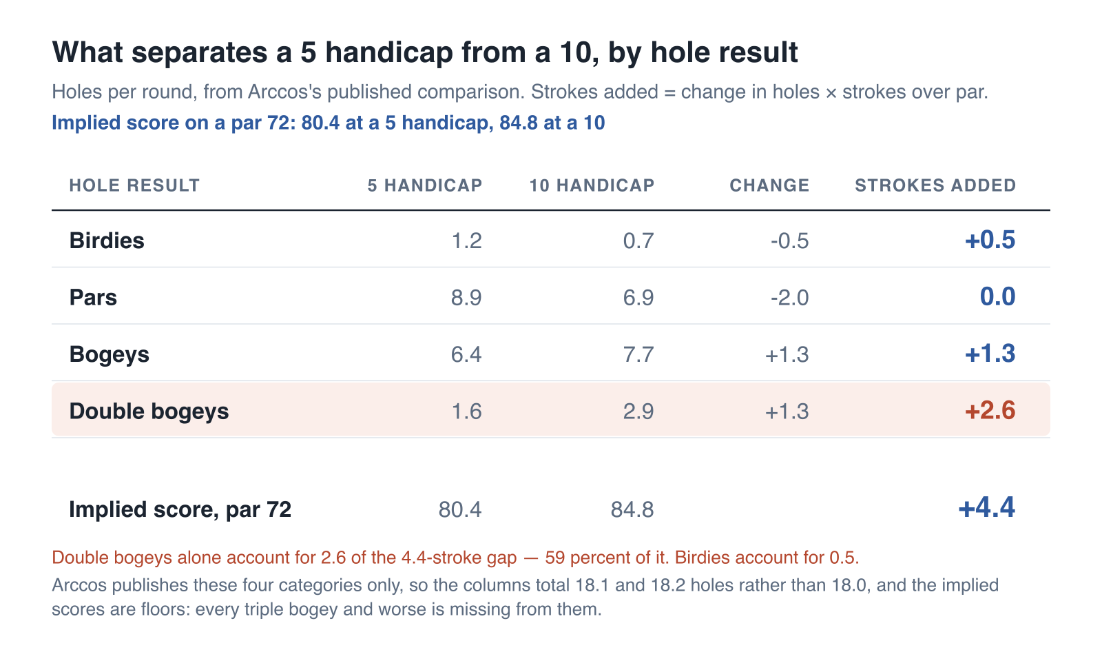 Table comparing hole results per round for a 5 handicap and a 10 handicap: birdies 1.2 versus 0.7, pars 8.9 versus 6.9, bogeys 6.4 versus 7.7, double bogeys 1.6 versus 2.9, with strokes added of plus 0.5, zero, plus 1.3 and plus 2.6, summing to a 4.4-stroke gap between implied scores of 80.4 and 84.8 on a par 72