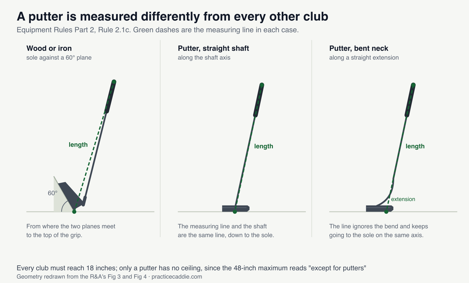 Three side-by-side diagrams headed A putter is measured differently from every other club, subtitled Equipment Rules Part 2, Rule 2.1c, green dashes are the measuring line in each case. In the left panel, Wood or iron, a pale grey wedge rises from a ground line at a marked 60 degrees; a dark blade iron head sits with its sole flush against the sloping face of that wedge, a hosel socket carries a single straight shaft up to a grip cap, and a green dashed measuring line runs from the corner where the wedge meets the ground up to the top of that grip. In the middle panel, Putter, straight shaft, a putter head rests flat on the ground line and the green dashed line lies directly along the shaft, continuing to the sole. In the right panel, Putter, bent neck, the shaft stops short and curves left through a neck to reach the head, while the green dashed line labelled extension carries straight past the bend and lands on the sole to the right of where the neck meets the head. A footnote reads that every club must reach 18 inches and only a putter has no ceiling, since the 48-inch maximum reads except for putters.