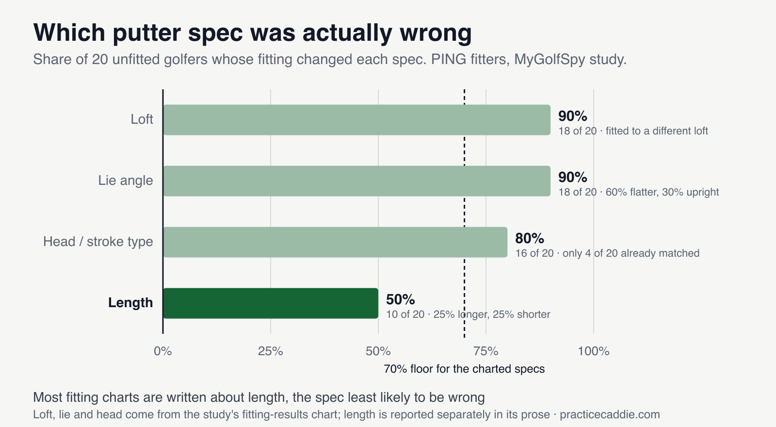 Horizontal bar chart headed Which putter spec was actually wrong, subtitled share of 20 unfitted golfers whose fitting changed each spec, PING fitters, MyGolfSpy study. Four bars against a 0 to 100 percent axis with a dashed vertical line at 70 percent labelled 70 percent floor for the charted specs. Loft is 90 percent, 18 of 20, fitted to a different loft. Lie angle is 90 percent, 18 of 20, 60 percent flatter and 30 percent upright. Head or stroke type is 80 percent, 16 of 20, only 4 of 20 already matched. Length, drawn in dark green as the shortest bar, is 50 percent, 10 of 20, 25 percent longer and 25 percent shorter. A caption reads that most fitting charts are written about length, the spec least likely to be wrong.