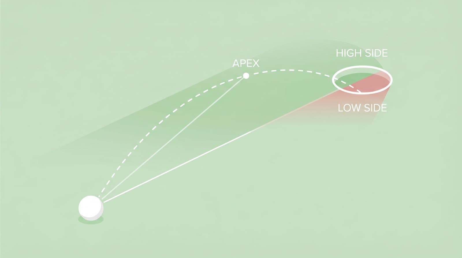 Instructional diagram of a breaking putt: a ball at lower left, a dashed curved roll line arcing up through the labeled apex and into the hole, a straight aim line from the ball to the apex, and the hole's high side shaded green and low side shaded red.