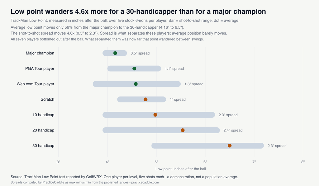 Horizontal range chart of TrackMan low point by player level, showing a major champion’s five shots spanning 0.5 inches while a 30-handicapper’s span 2.3 inches, with average low point moving only 56 percent across the whole range of players.