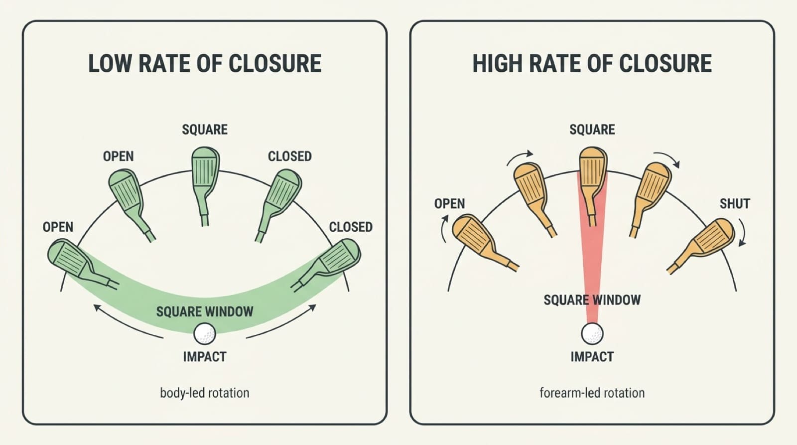 Two-panel diagram comparing rate of closure through impact. The left panel, labelled low rate of closure and captioned body-led rotation, shows five clubhead positions turning gradually from open through square to closed along the swing arc, with a broad green band marked square window spanning most of the arc around the ball at impact. The right panel, labelled high rate of closure and captioned forearm-led rotation, shows the clubhead rotating rapidly from open to shut across the same arc, with only a narrow red sliver marked square window at the impact position.