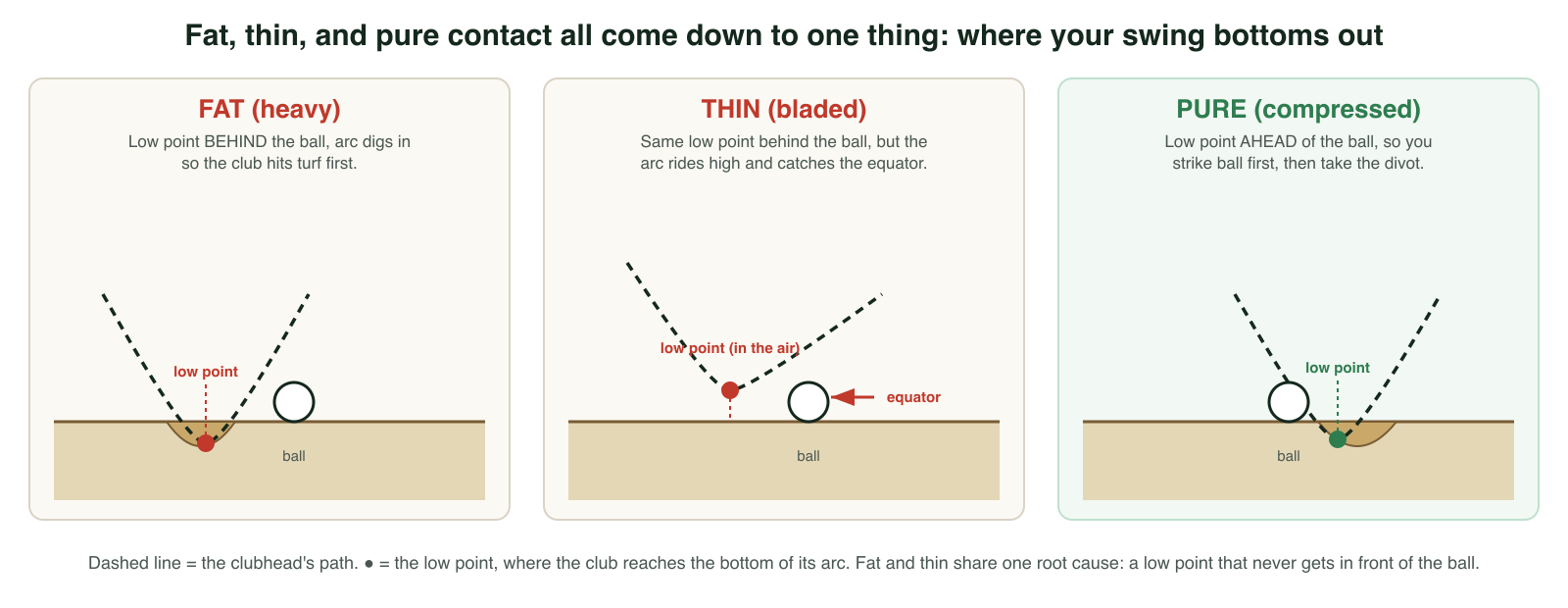 A three-panel diagram comparing fat, thin, and pure iron contact. In the fat panel the clubhead's dashed arc bottoms out behind the ball and digs into the turf. In the thin panel the arc bottoms out in the air behind the ball and the leading edge strikes the ball's equator. In the pure panel the low point sits ahead of the ball, so the club strikes the ball first and takes a divot after it.