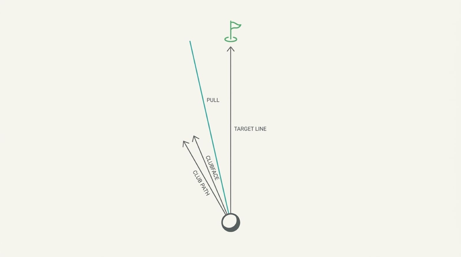 Top-down diagram of why a right-handed shot pulls: a straight vertical target line runs from a golf ball up to a green flag; from the ball, a club-path arrow and a clubface arrow both point up and to the left of the target, parallel and matched to each other; a teal ball-flight line labeled "pull" starts left along that matched face-and-path direction and flies straight, finishing left of the flag with no curve. Labels mark the target line, club path, clubface, and pull.