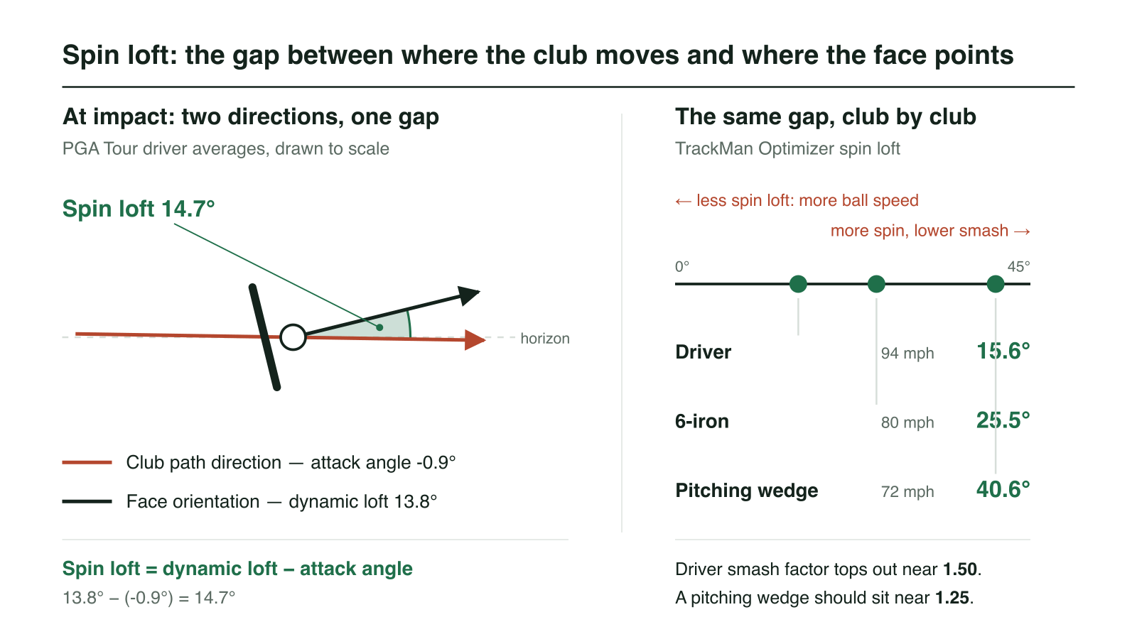 Two-panel diagram of spin loft. The left panel shows a driver at impact drawn to scale using PGA Tour averages: a dashed horizon line through the ball, a red club-path arrow descending at an attack angle of minus 0.9 degrees, a black arrow showing the face pointing 13.8 degrees above the horizon with the clubface drawn perpendicular to it, and a shaded green wedge between the two arrows labelled spin loft 14.7 degrees. A caption states that spin loft equals dynamic loft minus attack angle. The right panel shows a 0 to 45 degree scale with three TrackMan Optimizer spin loft values marked: driver at 94 mph is 15.6 degrees, 6-iron at 80 mph is 25.5 degrees, and pitching wedge at 72 mph is 40.6 degrees, with arrows noting that a tighter spin loft yields more ball speed while a wider spin loft yields more spin and lower smash.