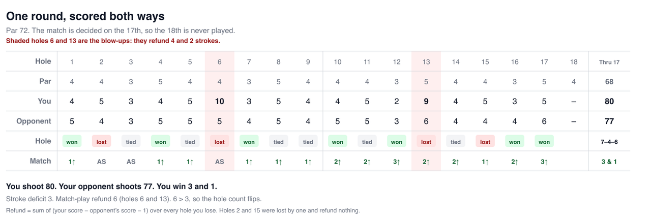 Hole-by-hole comparison of the same round scored as stroke play and as match play. Player A’s gross scores are 4, 5, 3, 4, 5, 10, 3, 5, 4 on the front nine and 4, 5, 2, 9, 4, 5, 3, 5 on holes 10 to 17. Player B’s are 5, 4, 3, 5, 5, 5, 4, 5, 4 and 5, 5, 3, 6, 4, 4, 4, 6. Player A wins seven holes, loses four and ties six, closing the match 3 and 1 after the 17th hole, while trailing 80 to 77 on total strokes. Holes 6 and 13 are highlighted as Player A’s blow-up holes, refunding 4 and 2 strokes respectively for a total match-play refund of 6