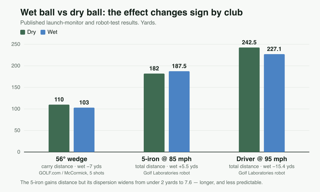 Grouped bar chart comparing dry and wet golf shot distances by club from three published tests: a 56-degree wedge carrying 110 yards dry versus 103 wet, a 5-iron travelling 182 yards total dry versus 187.5 wet, and a driver travelling 242.5 yards total dry versus 227.1 wet, with a note that the 5-iron gains distance while dispersion widens from under 2 yards to 7.6 yards